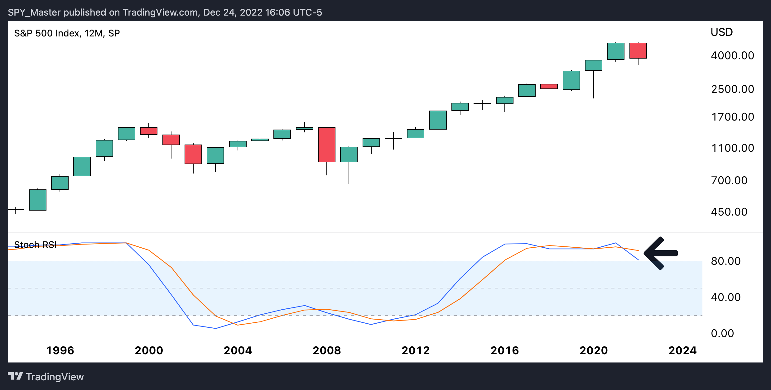 SP:SPX Chart Image by SpyMasterTrades