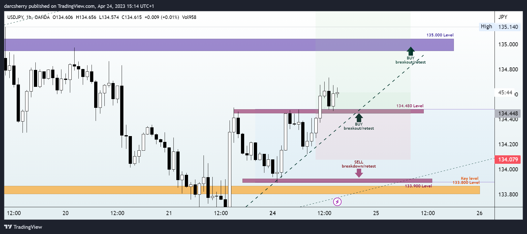 OANDA:USDJPY Chart Image by darcsherry