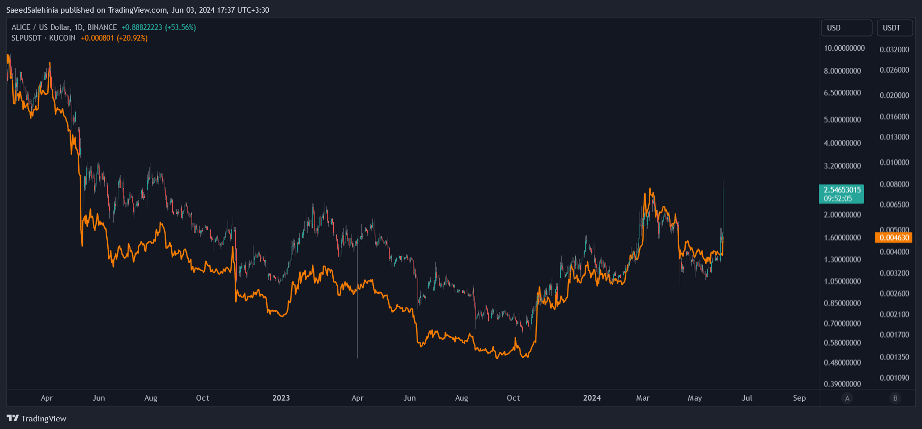 BINANCE:ALICEUSD Chart Image by SaeedSalehinia