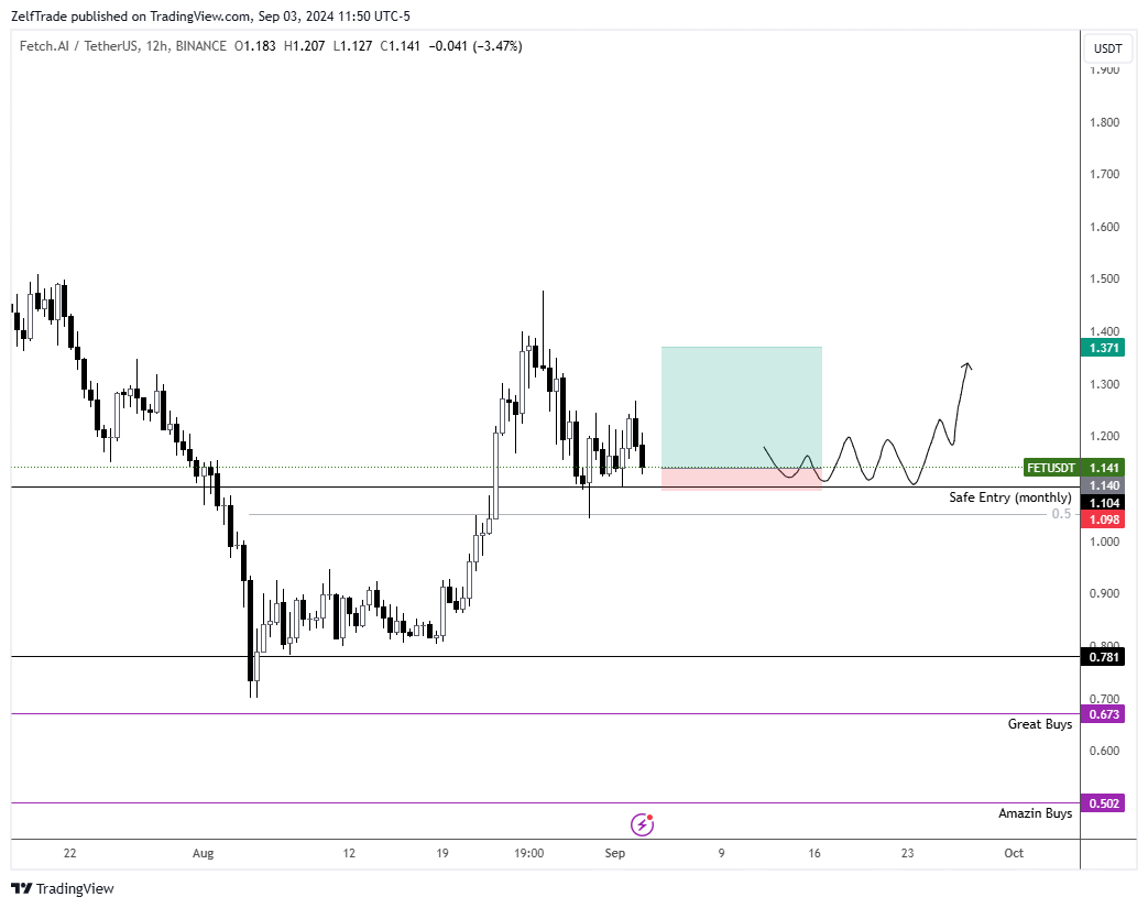 BINANCE:FETUSDT Chart Image by ZelfTrade