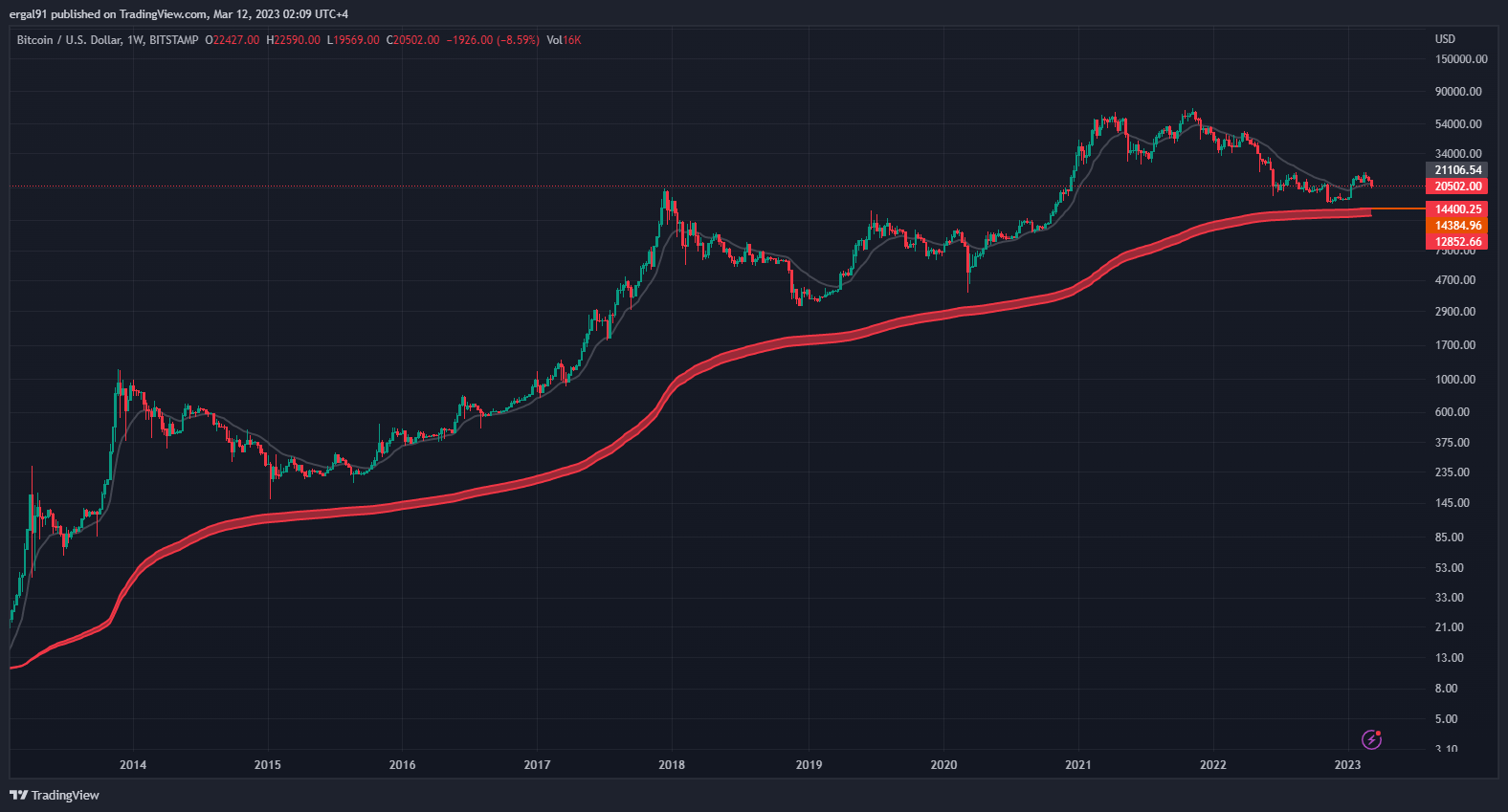 BITSTAMP:BTCUSD Chart Image by ero_crypto