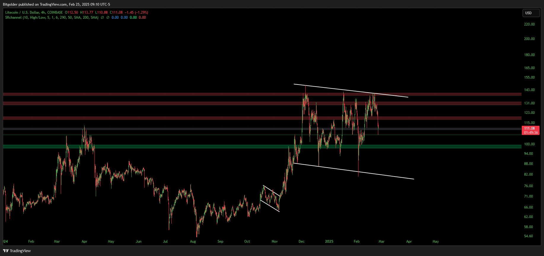 COINBASE:LTCUSD Chart Image by Bitgolder