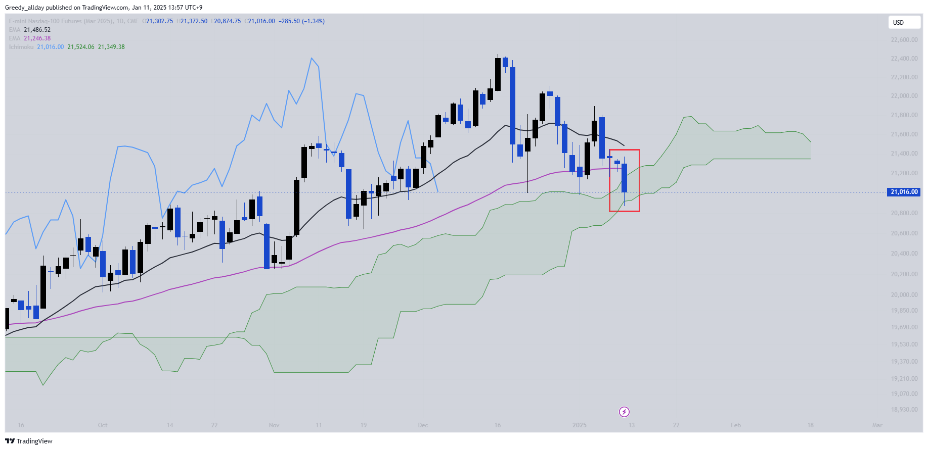 CME_MINI:NQH2025 Chart Image by JELLO_X