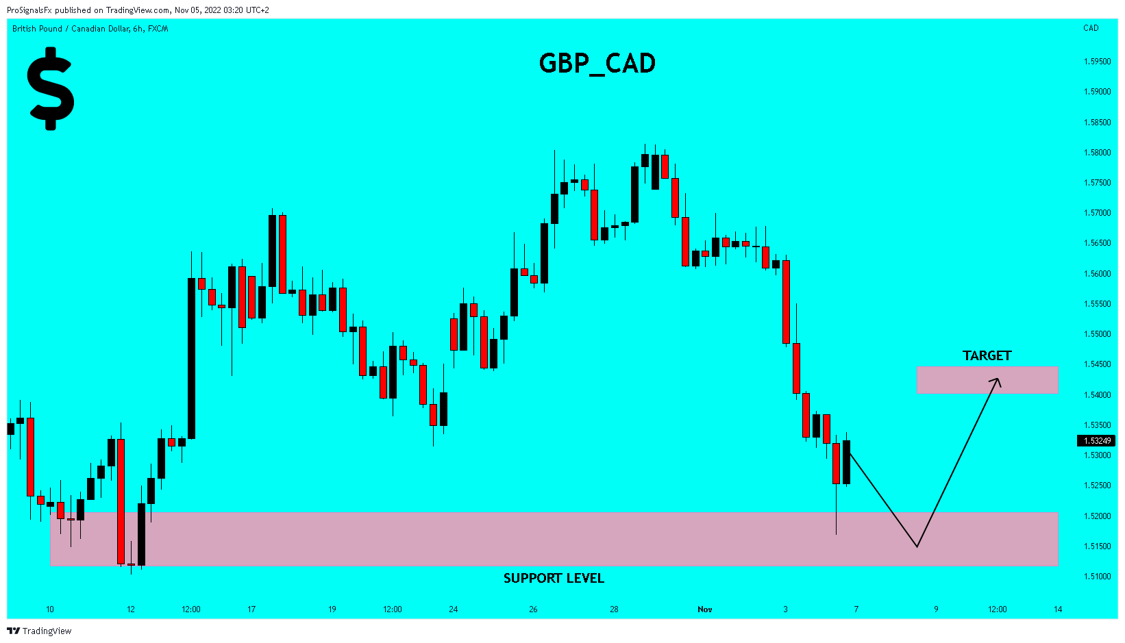 FX:GBPCAD 차트 이미지 - ProSignalsFx 제공