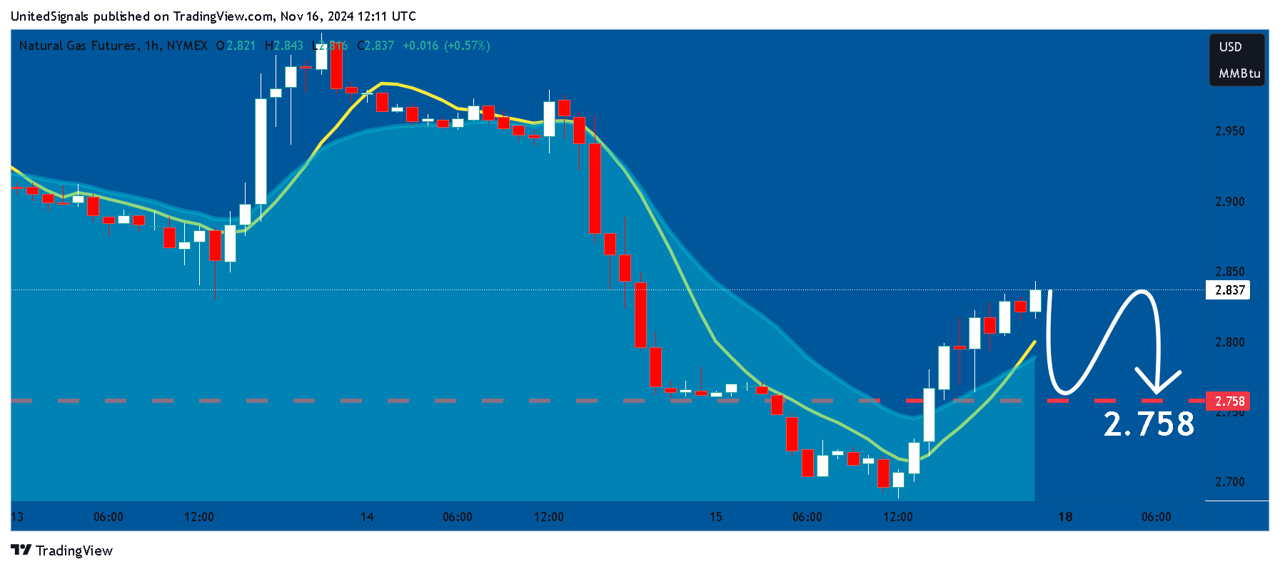 NYMEX_DL:NG1! Chart Image by UnitedSignals