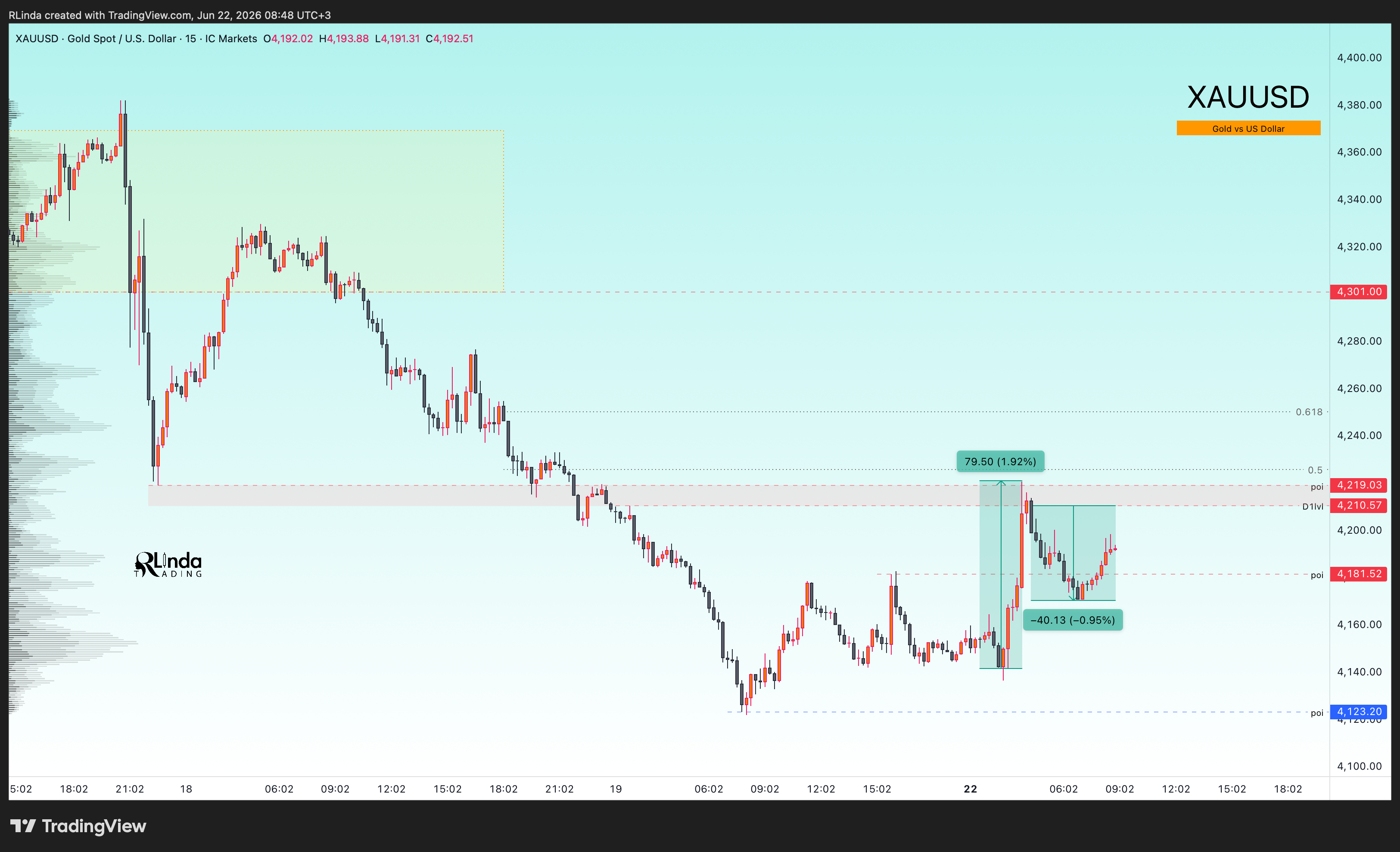 ICMARKETS:XAUUSD Chart Image by RLinda