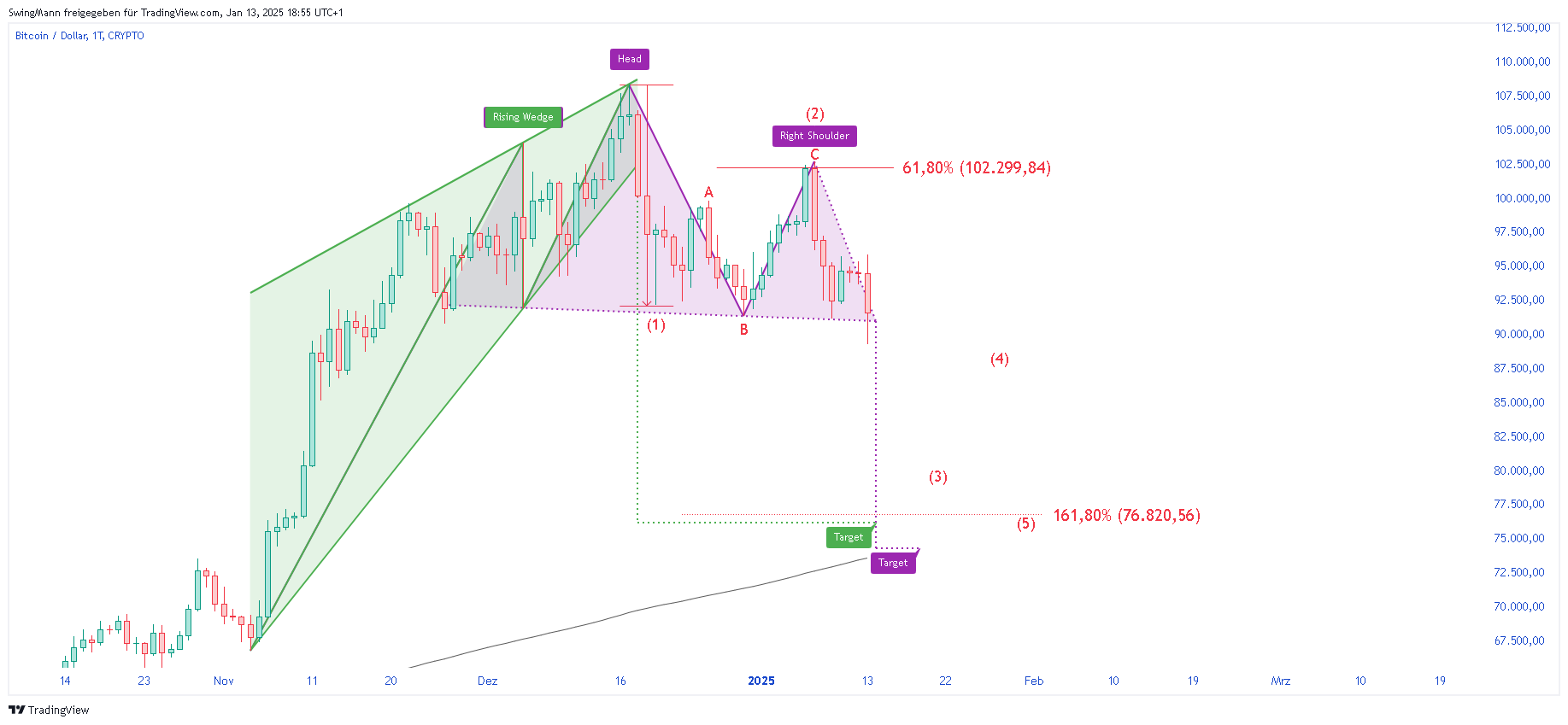 CRYPTO:BTCUSD Chart Image by SwingMann
