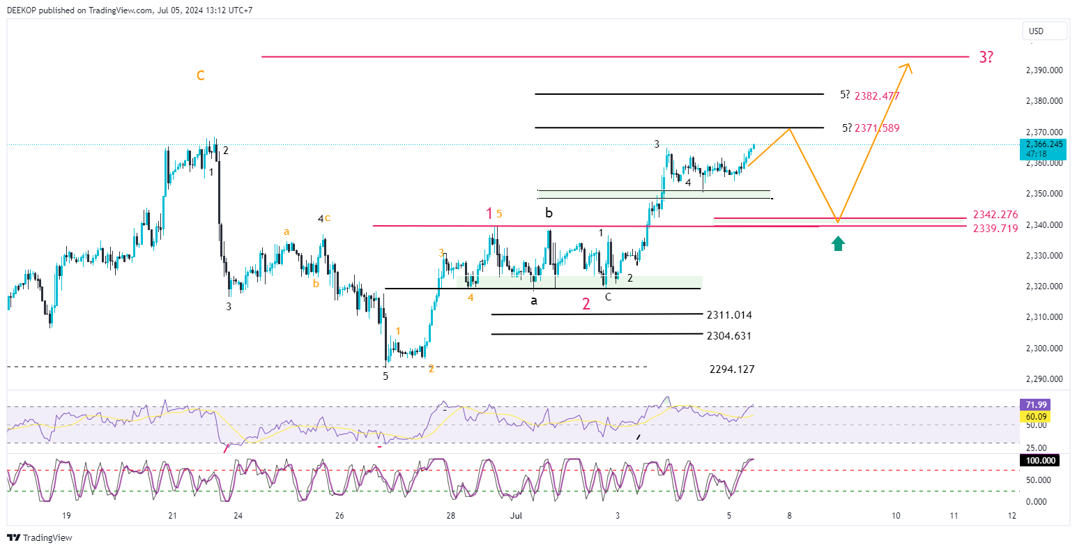 OANDA:XAUUSD Chart Image by DEEKOP