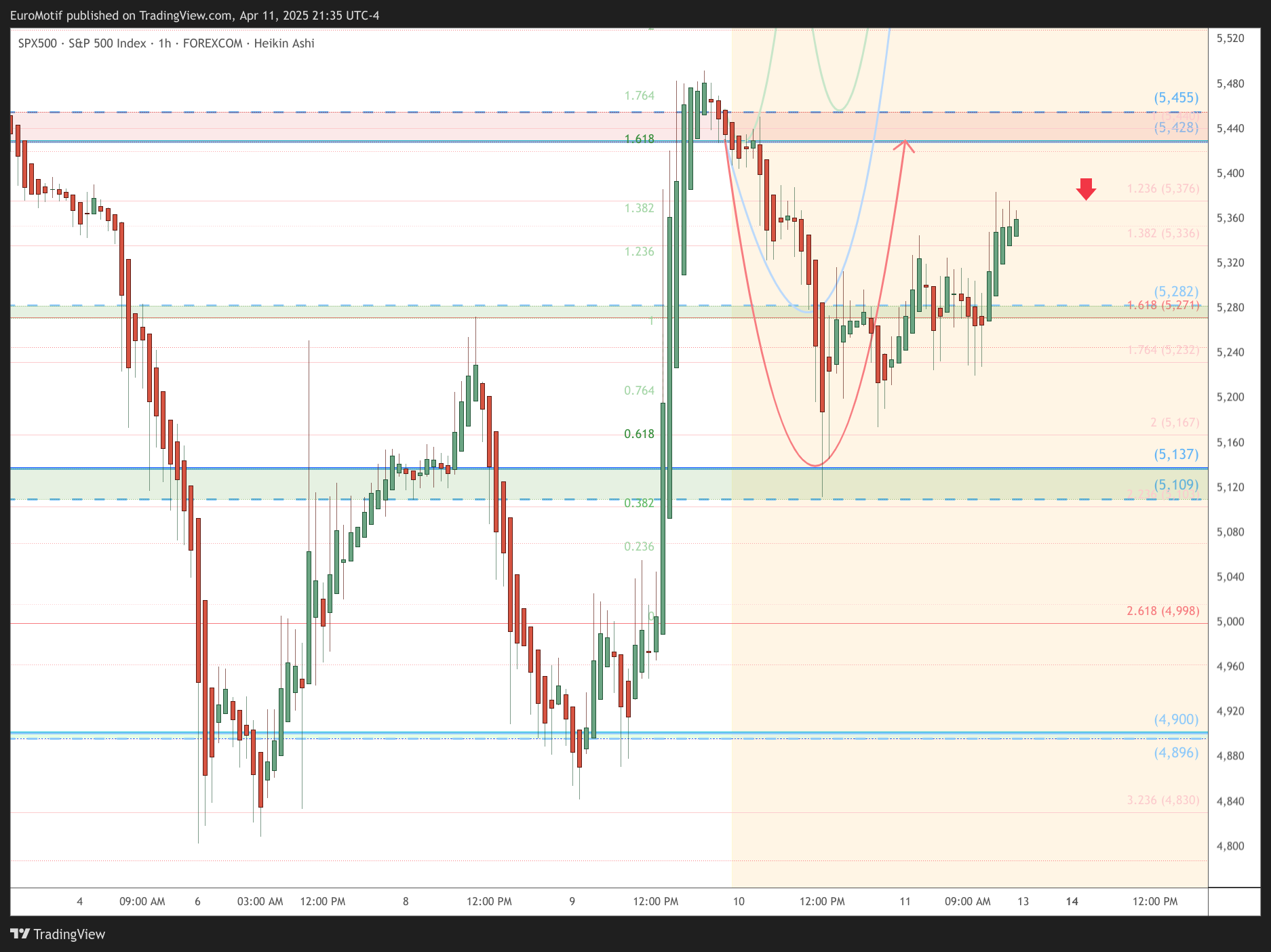 FOREXCOM:SPX500 Chart Image by EuroMotif