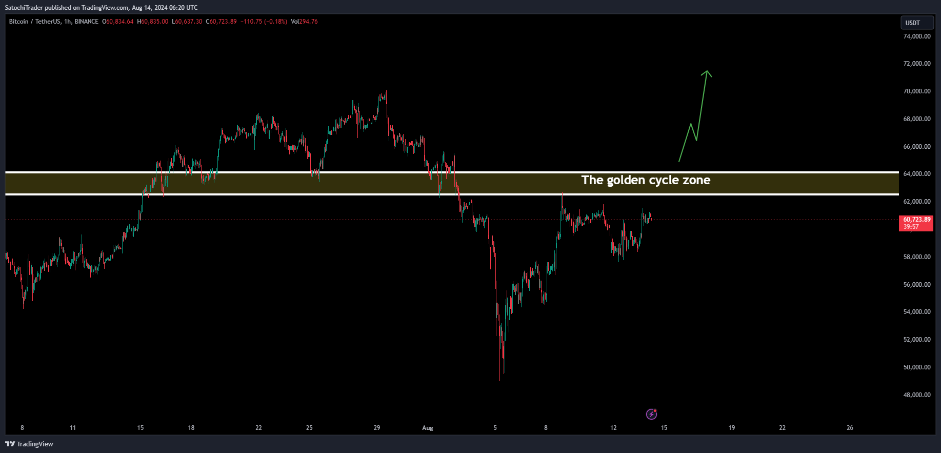 BINANCE:BTCUSDT Chart Image by SatochiTrader