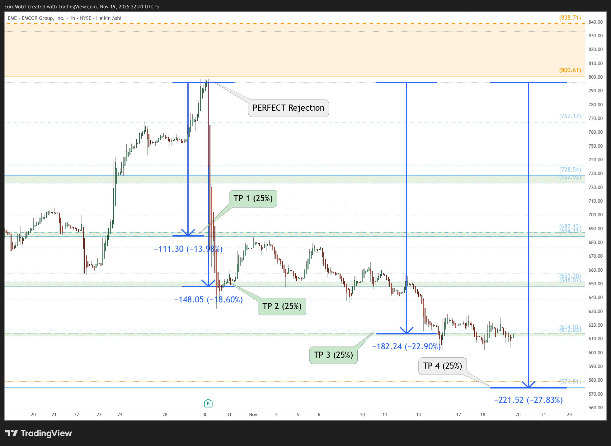 BATS:EME Chart Image by EuroMotif