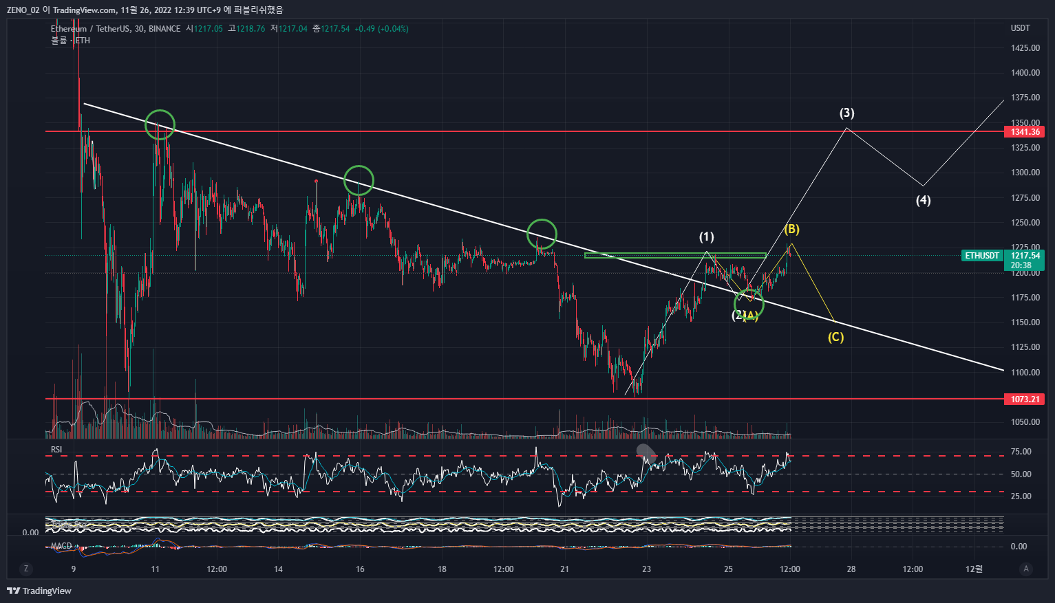 BINANCE:ETHUSDT Chart Image by ZENO_1029