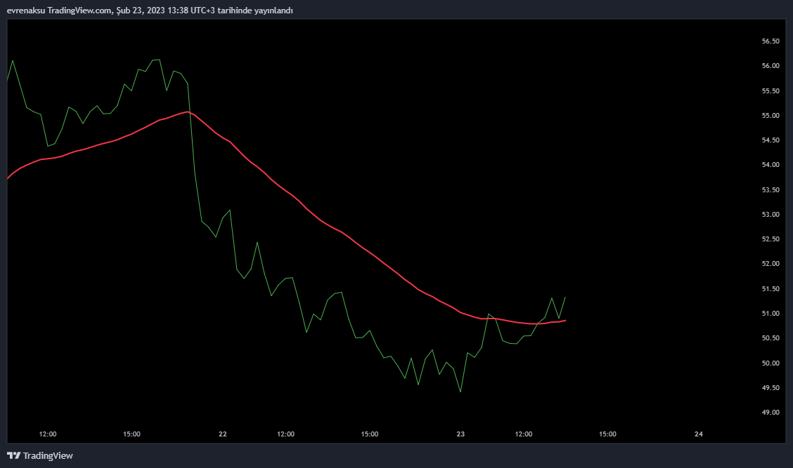 BIST:XU100 Chart Image by evrenaksu