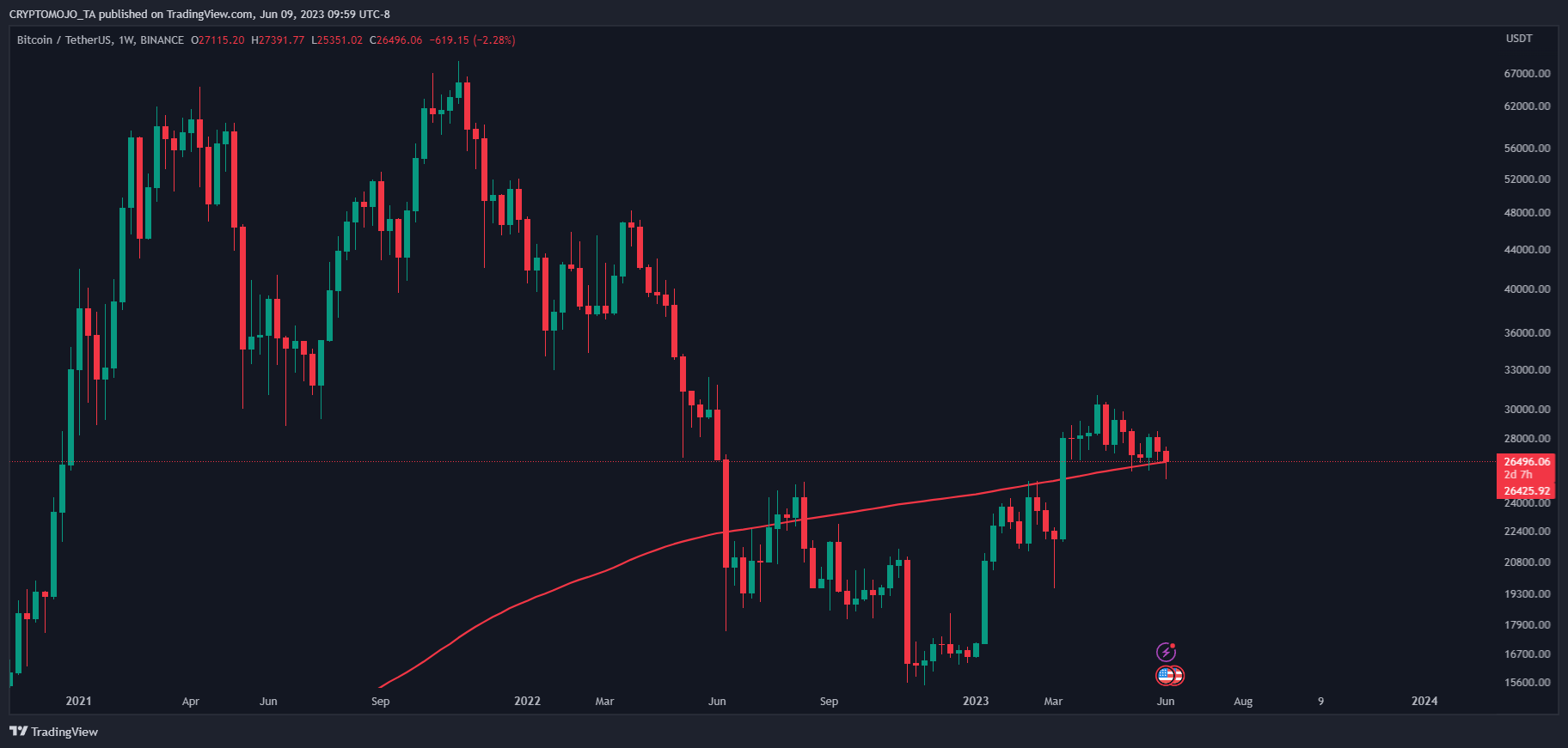 BINANCE:BTCUSDT Chart Image by CRYPTOMOJO_TA