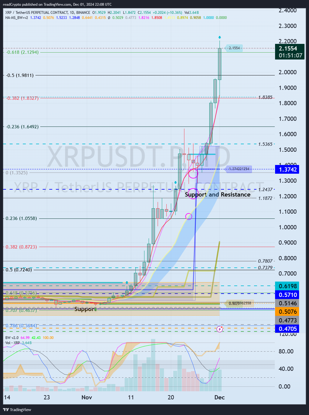 BINANCE:XRPUSDT.P Chart Image by readCrypto