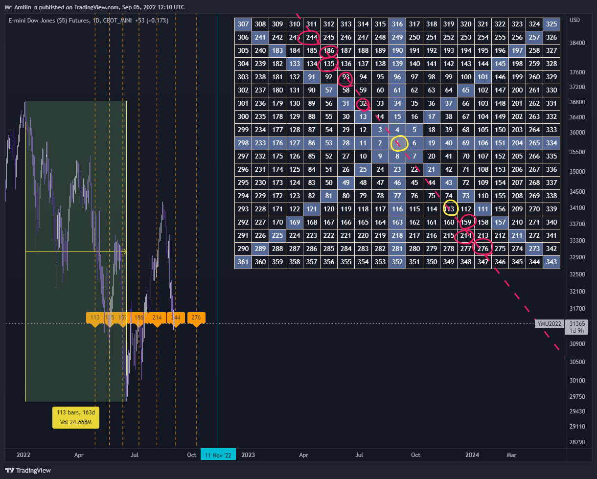 CBOT_MINI:YM1! Chart Image by AlphaNodal