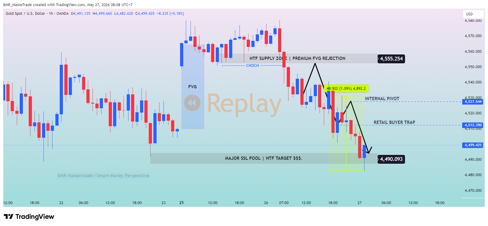 OANDA:XAUUSD Chart Image by BMR_MasteTrade