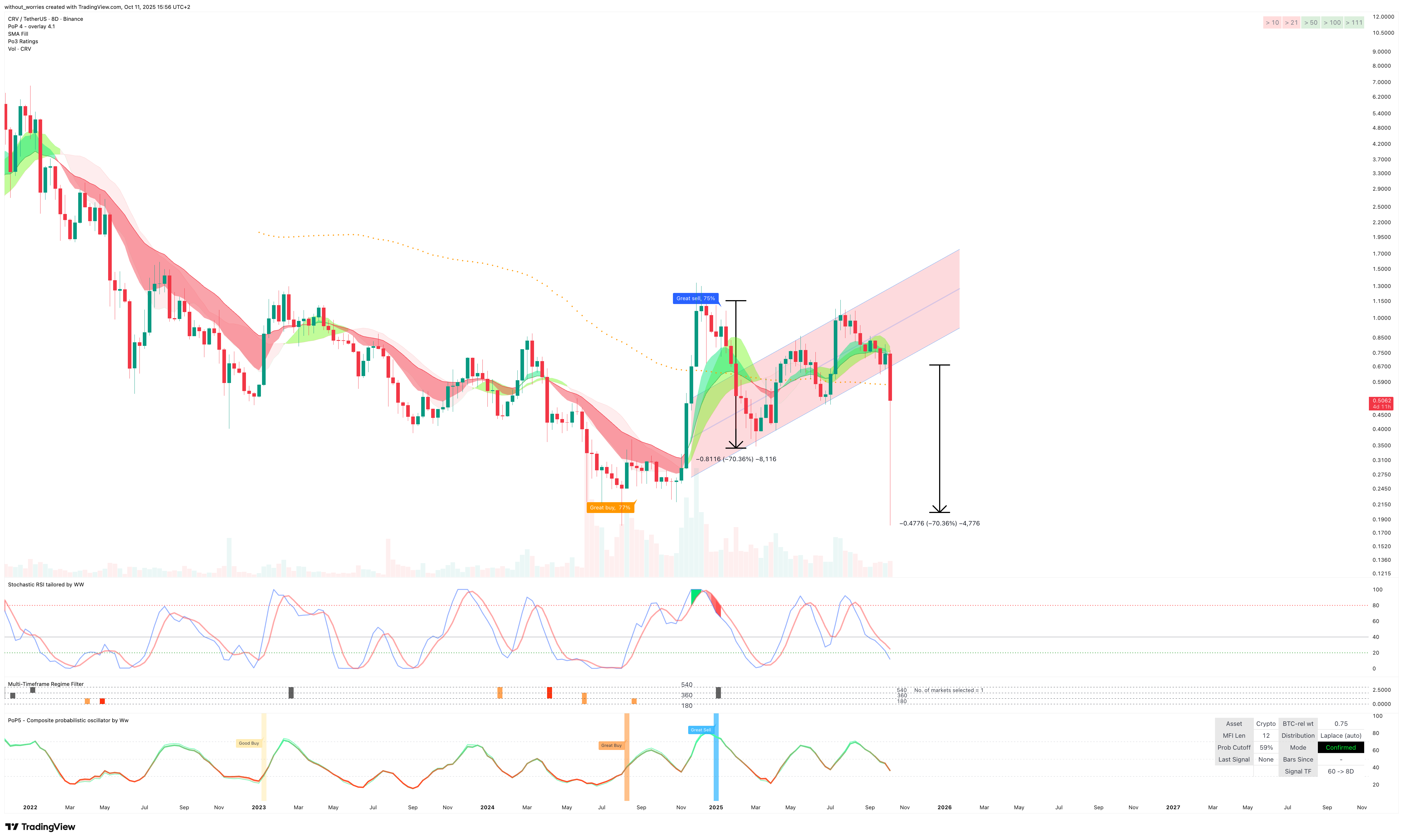 BINANCE:CRVUSDT Chart Image by without_worries