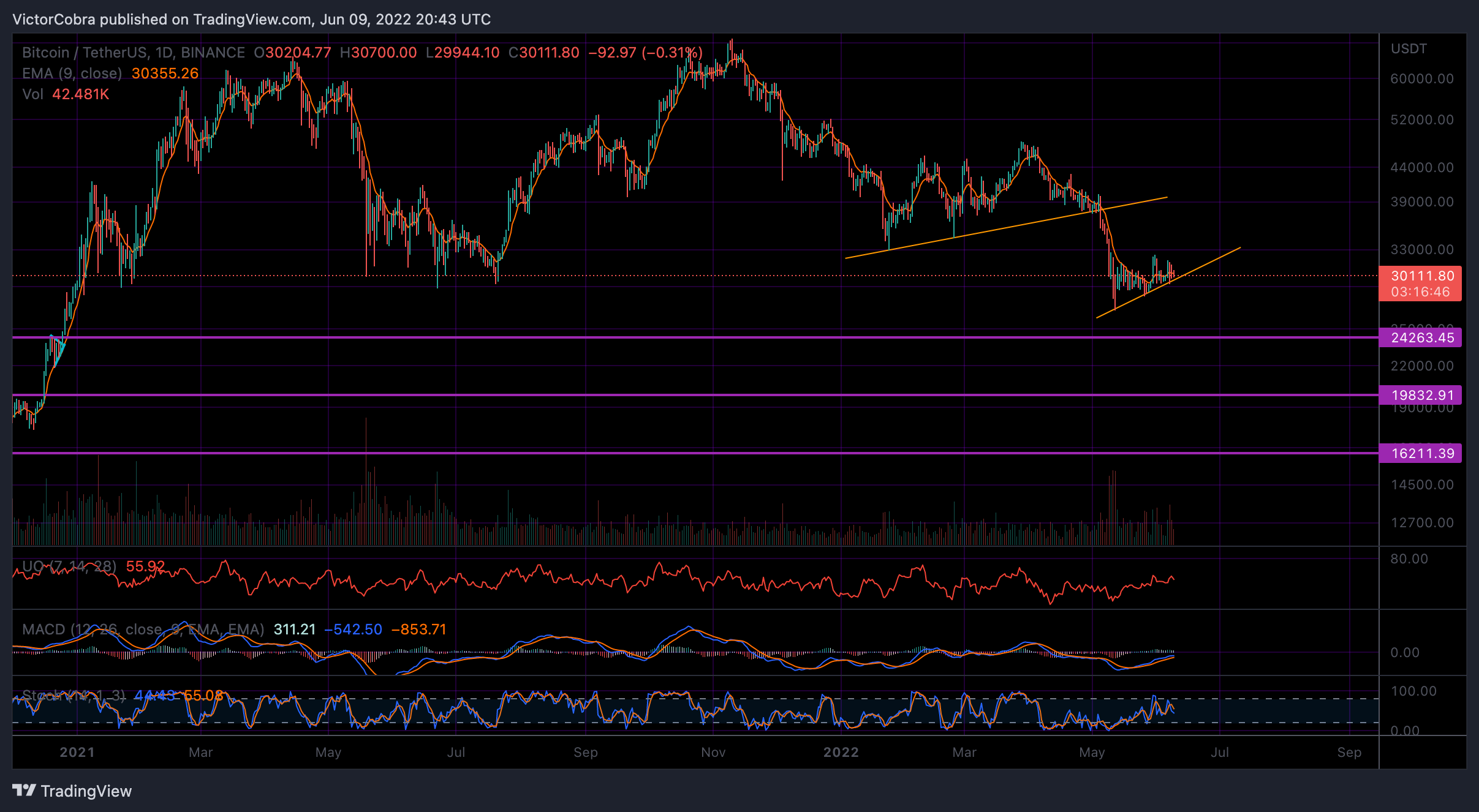 BINANCE:BTCUSDT Chartbild von VictorCobra