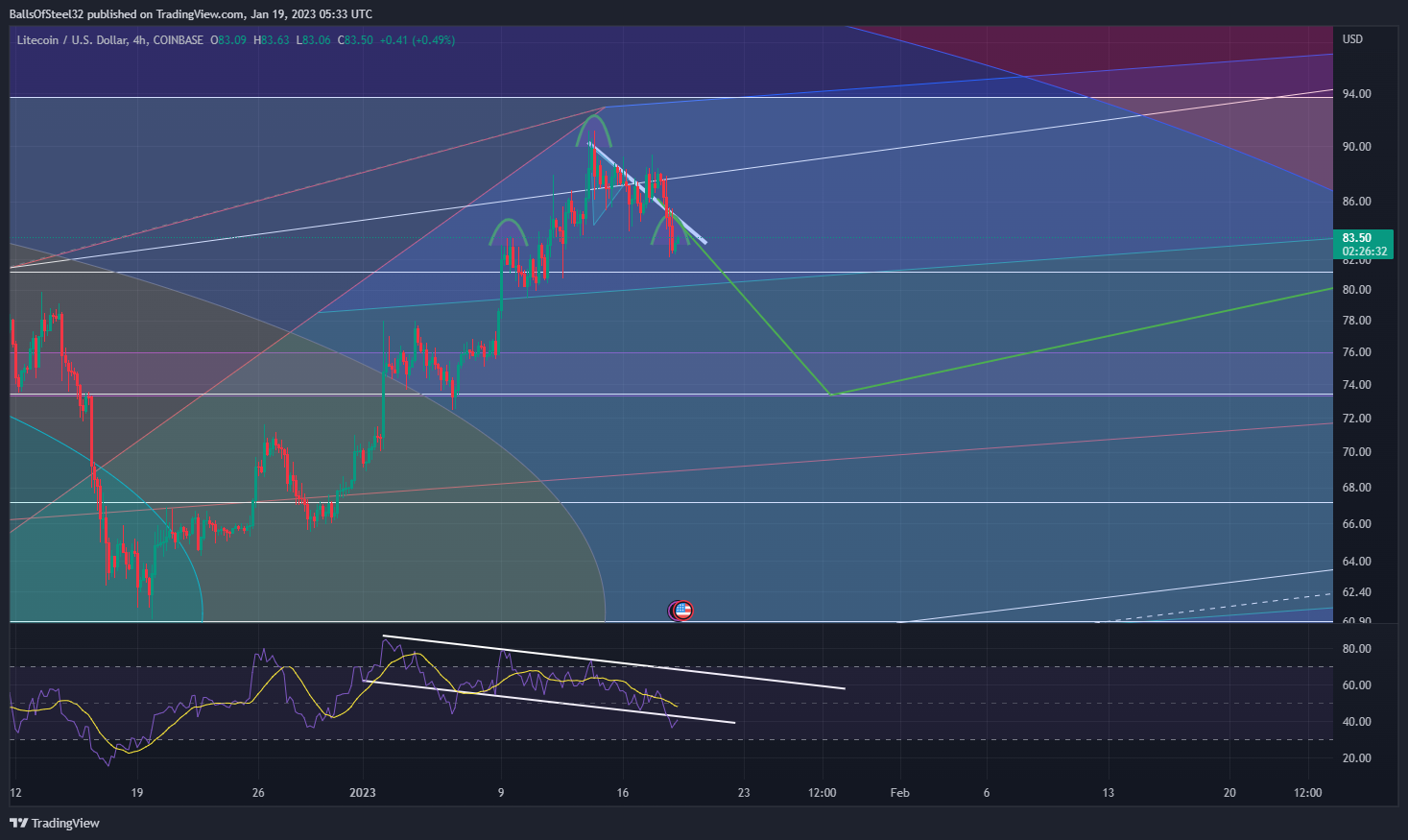 COINBASE:LTCUSD Chart Image by Stainlessnuts69