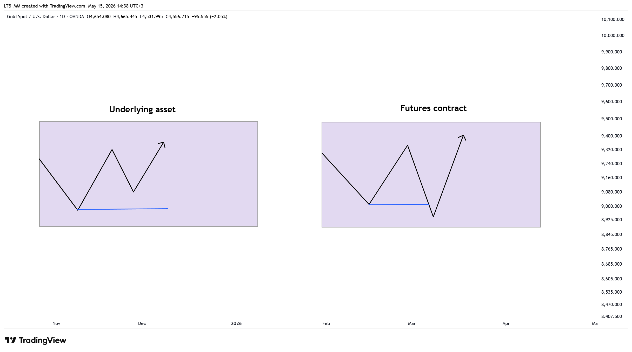 OANDA:XAUUSD Image du graphique par LTB_MM