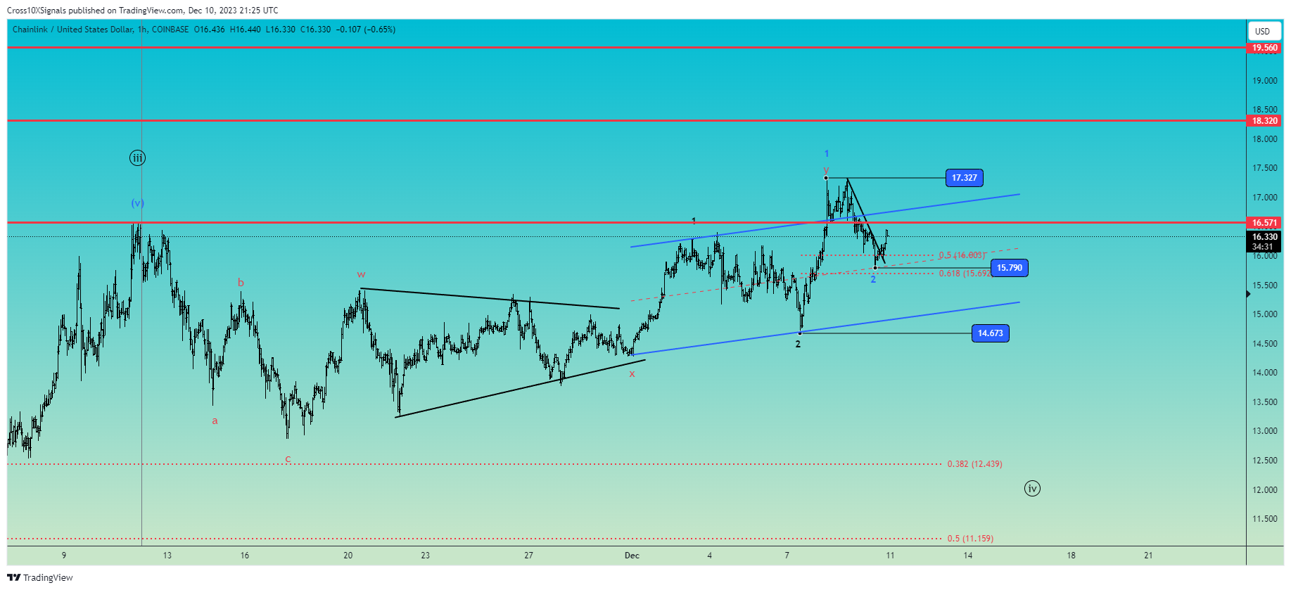 COINBASE:LINKUSD Image du graphique par Cross10XSignals