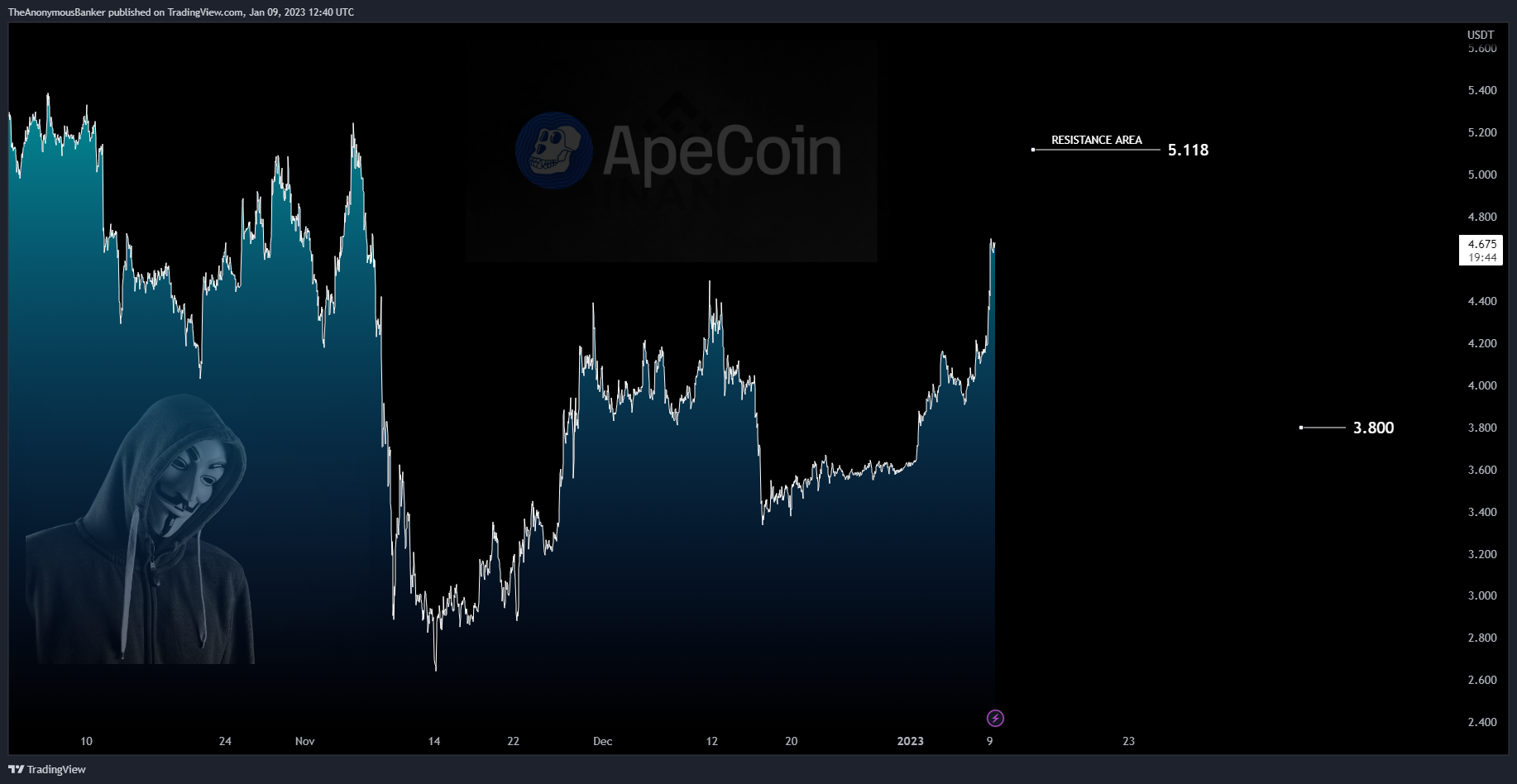 BYBIT:APEUSDT.P Chart Image by TheAnonymousBanker