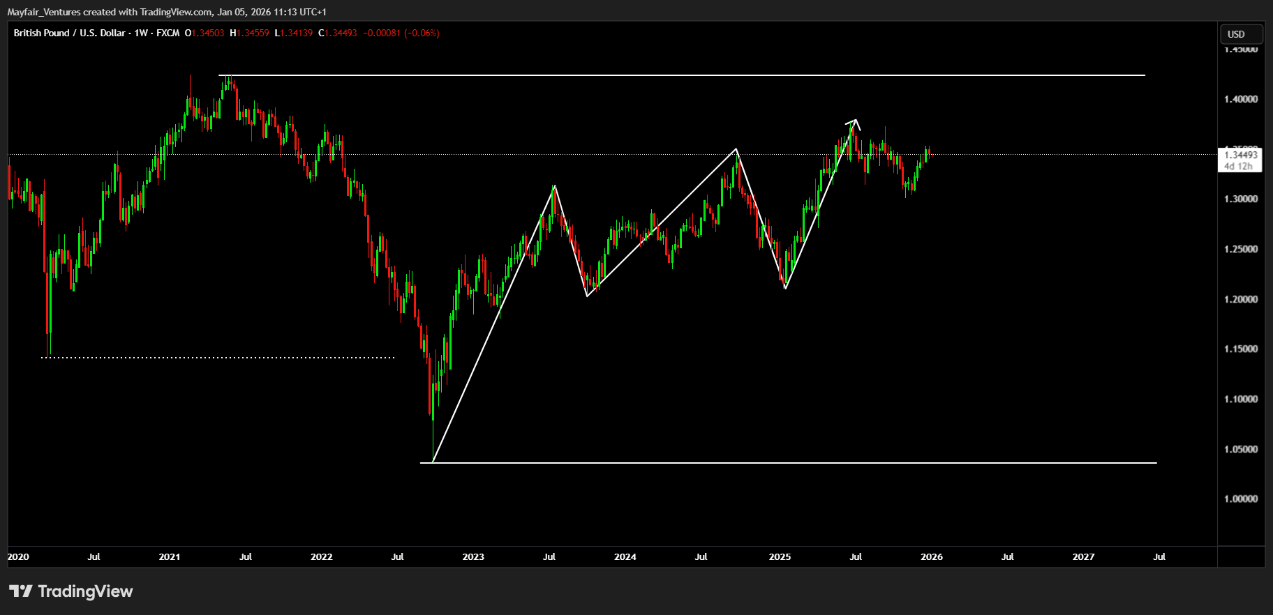 FX:GBPUSD Chart Image by Mayfair_Ventures
