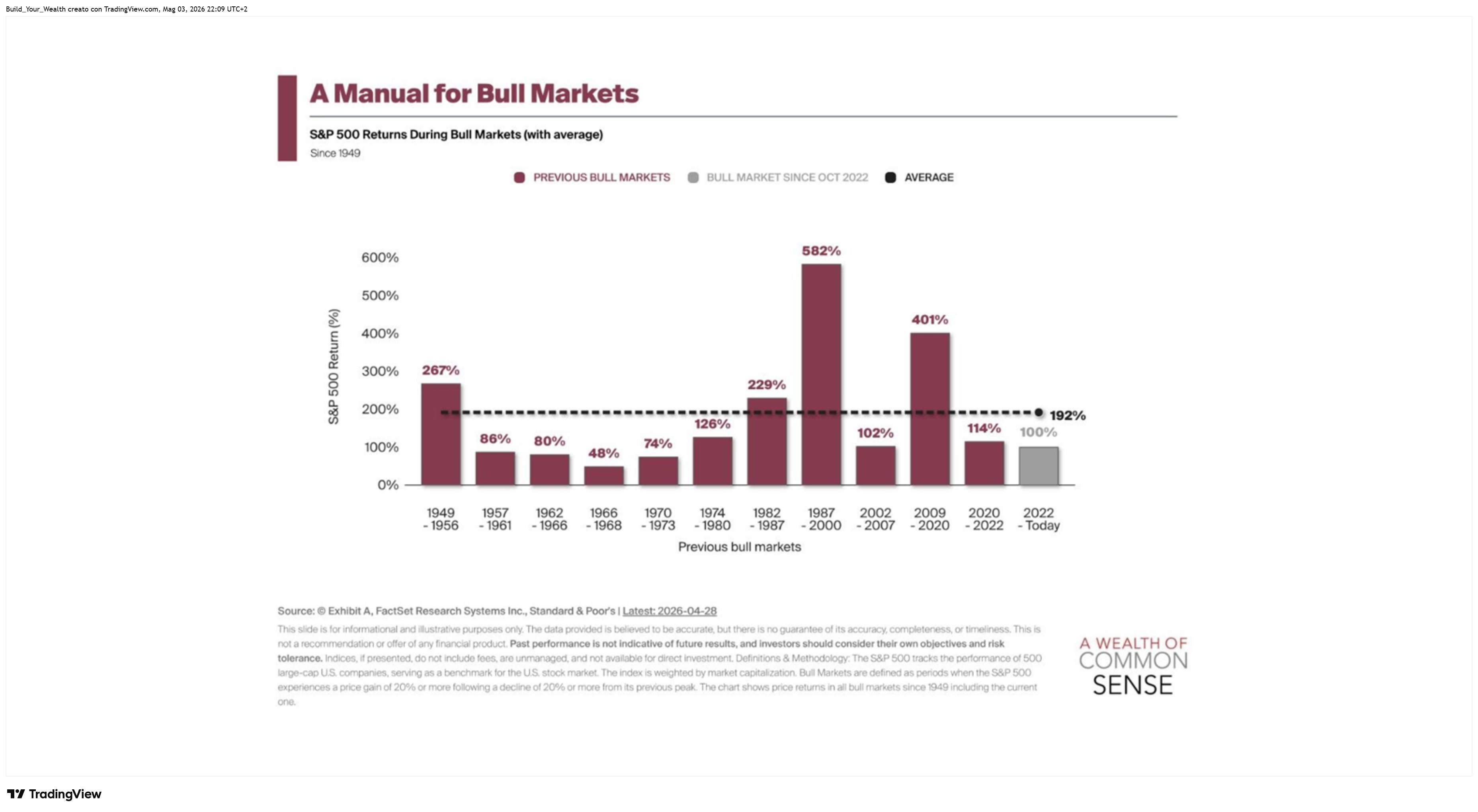 TVC:SPX Chart Image by Build_Your_Wealth