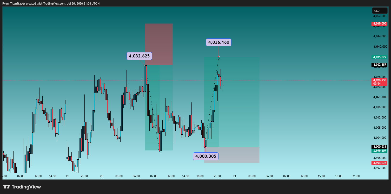 OANDA:XAUUSD Chart Image by Ryan_TitanTrader