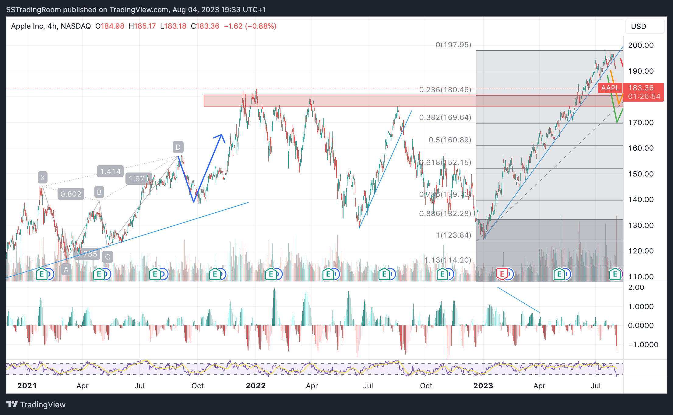 NASDAQ:AAPL Chart Image by SynergyTradingSetups