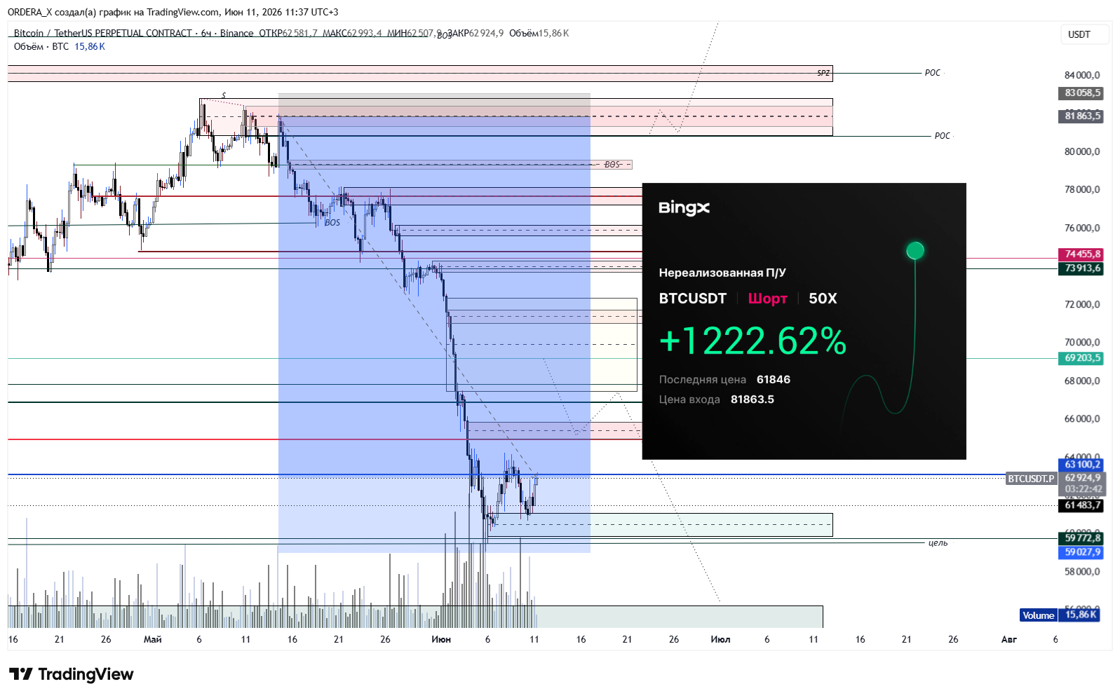 BINANCE:BTCUSDT.P Chart Image by ORDERA_X
