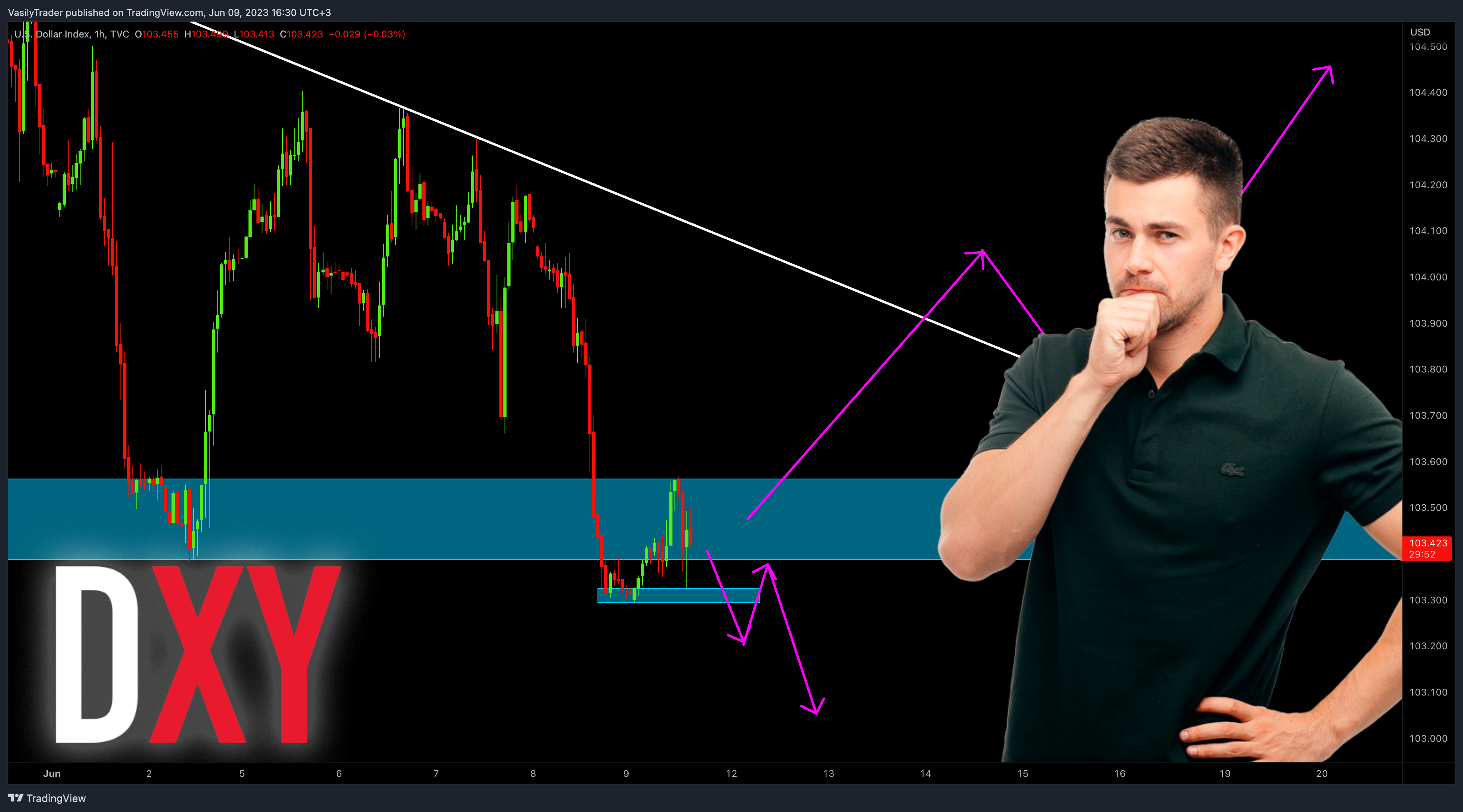 TVC:DXY 图表图片 由 VasilyTrader 提供