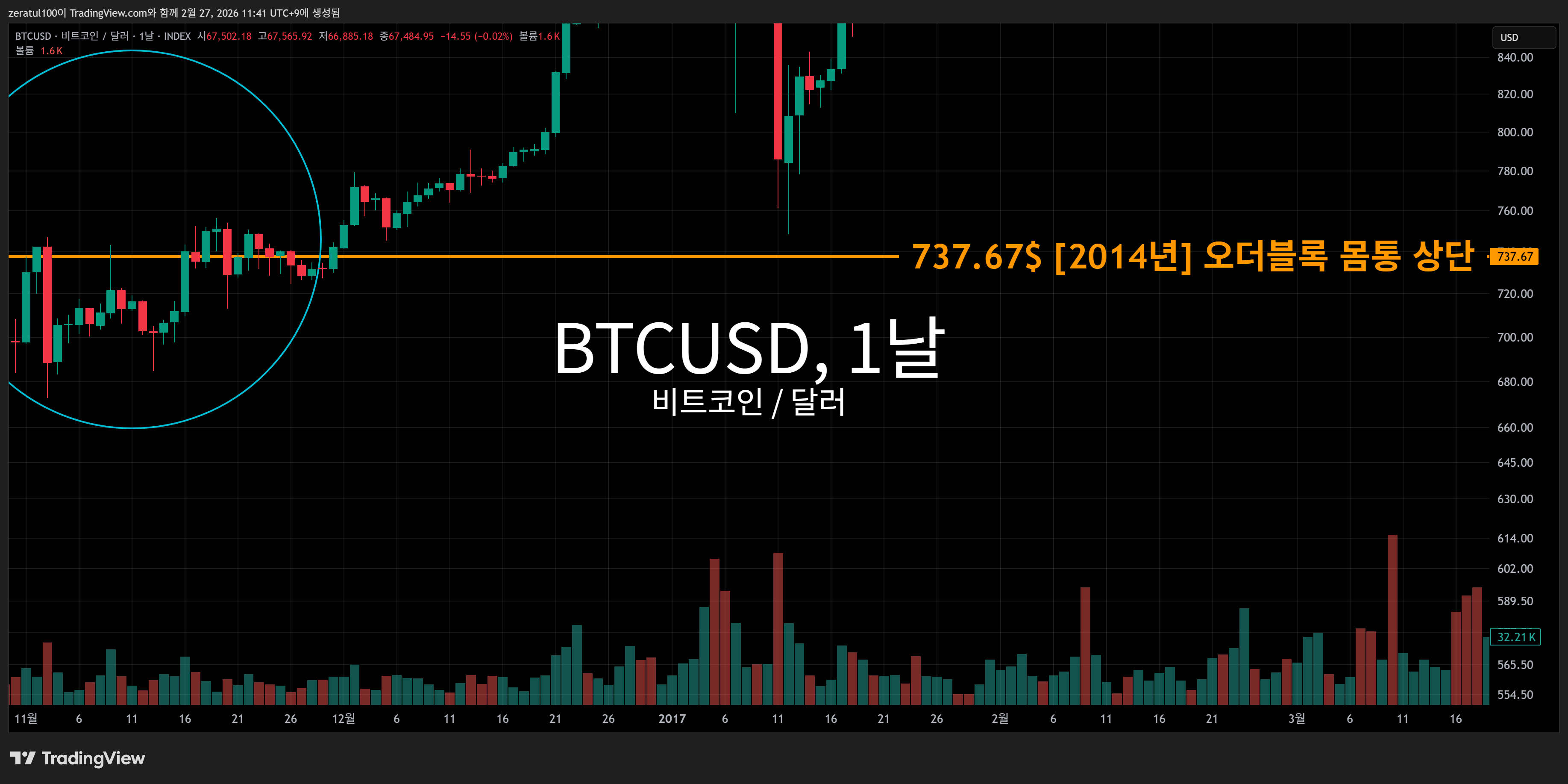 INDEX:BTCUSD Chart Image by zeratul100