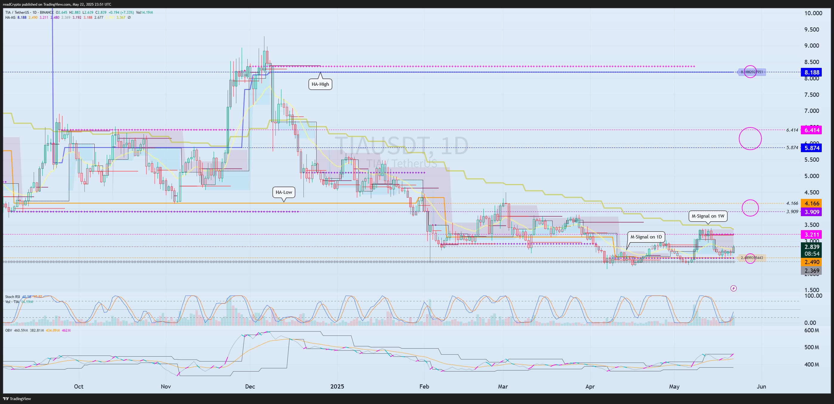 BINANCE:TIAUSDT Chart Image by readCrypto