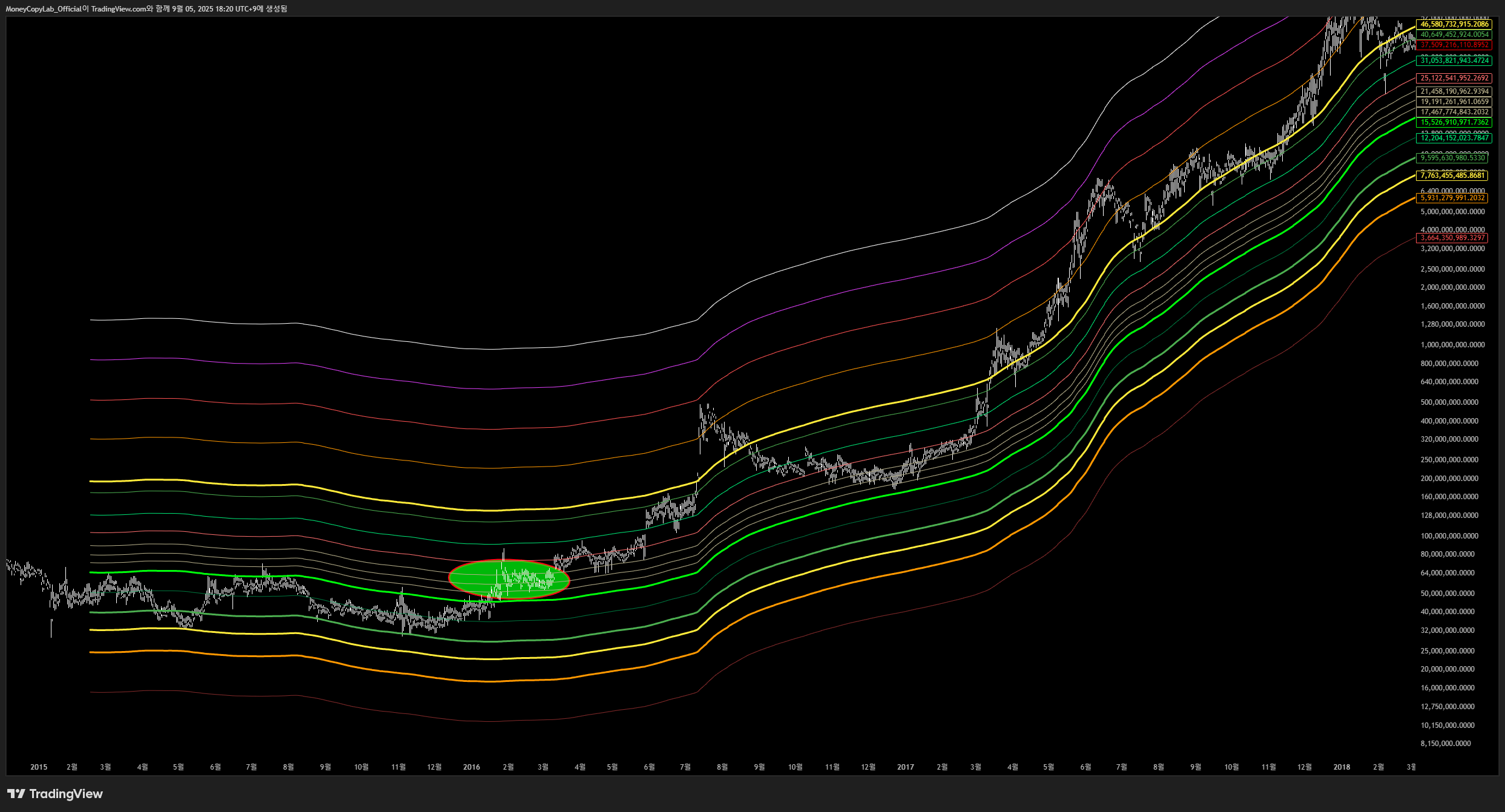 CRYPTOCAP:OTHERS Chart Image by MoneyCopyLab_Official