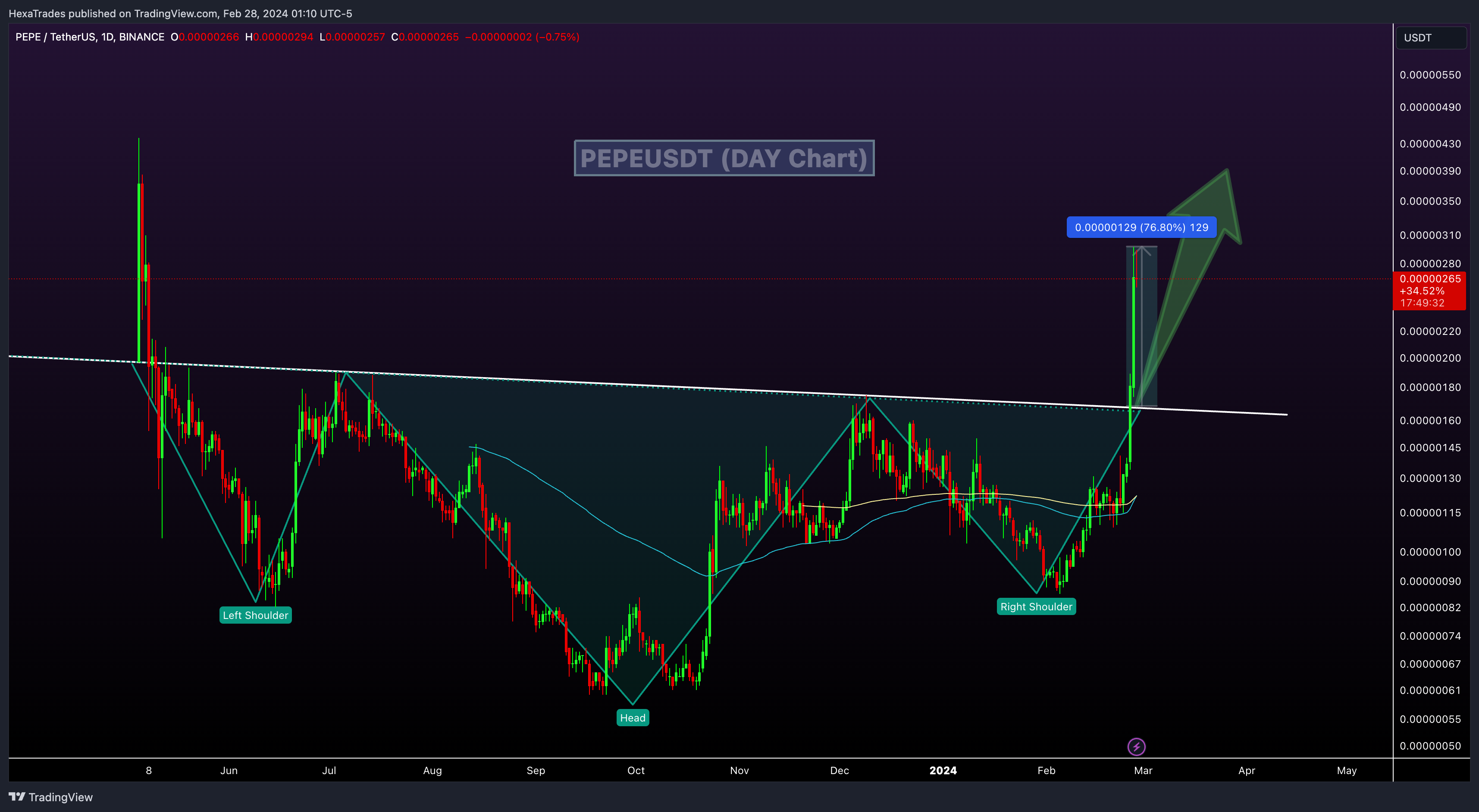BINANCE:PEPEUSDT Chart Image by HexaTrades
