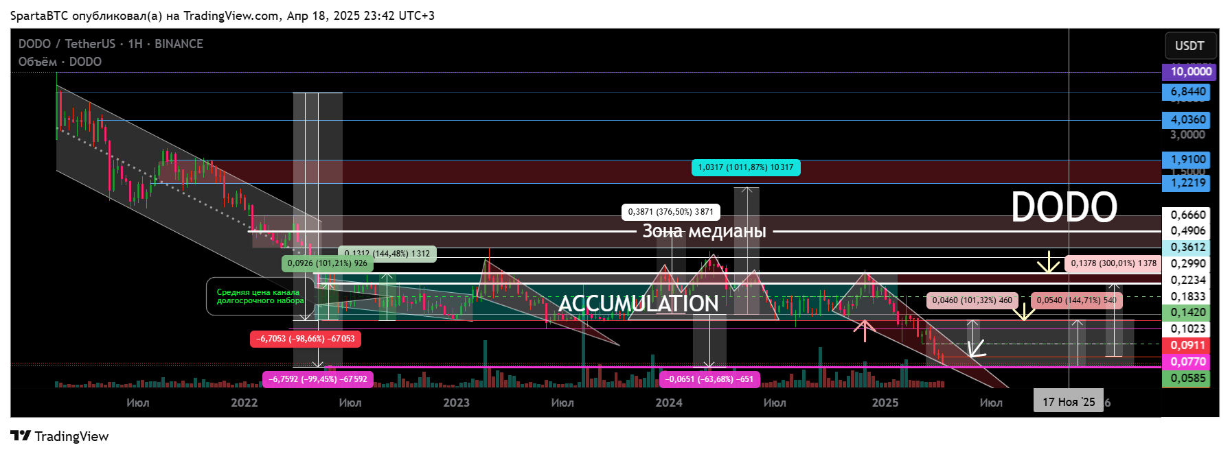 BINANCE:DODOUSDT Chart Image by SpartaBTC