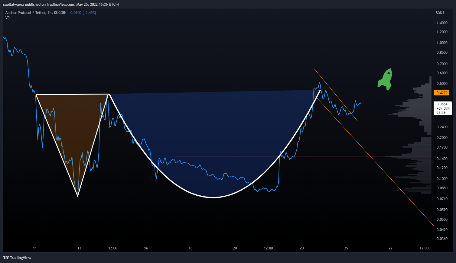KUCOIN:ANCUSDT Chart Image by capitalwarez