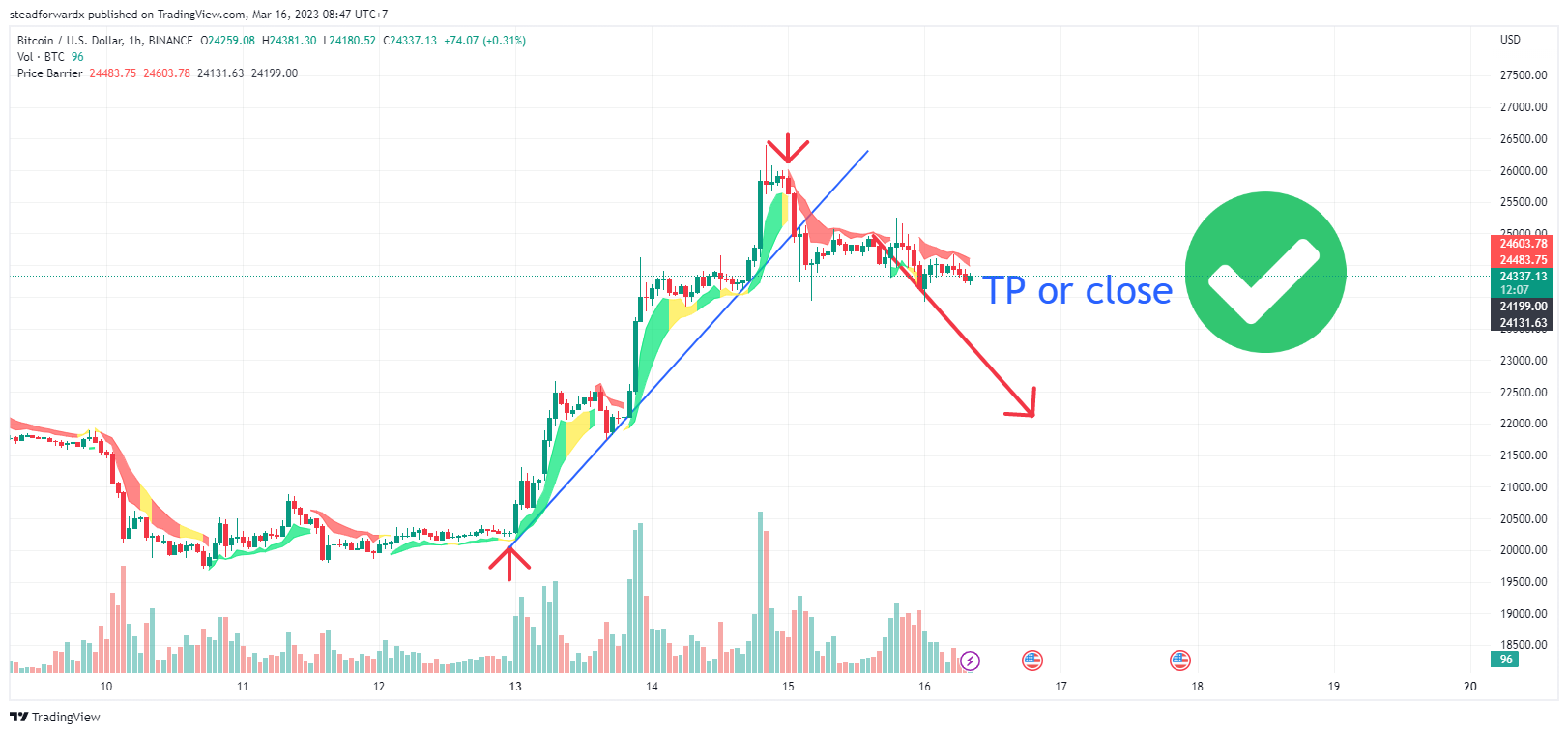 BINANCE:BTCUSD Chart Image by albedor