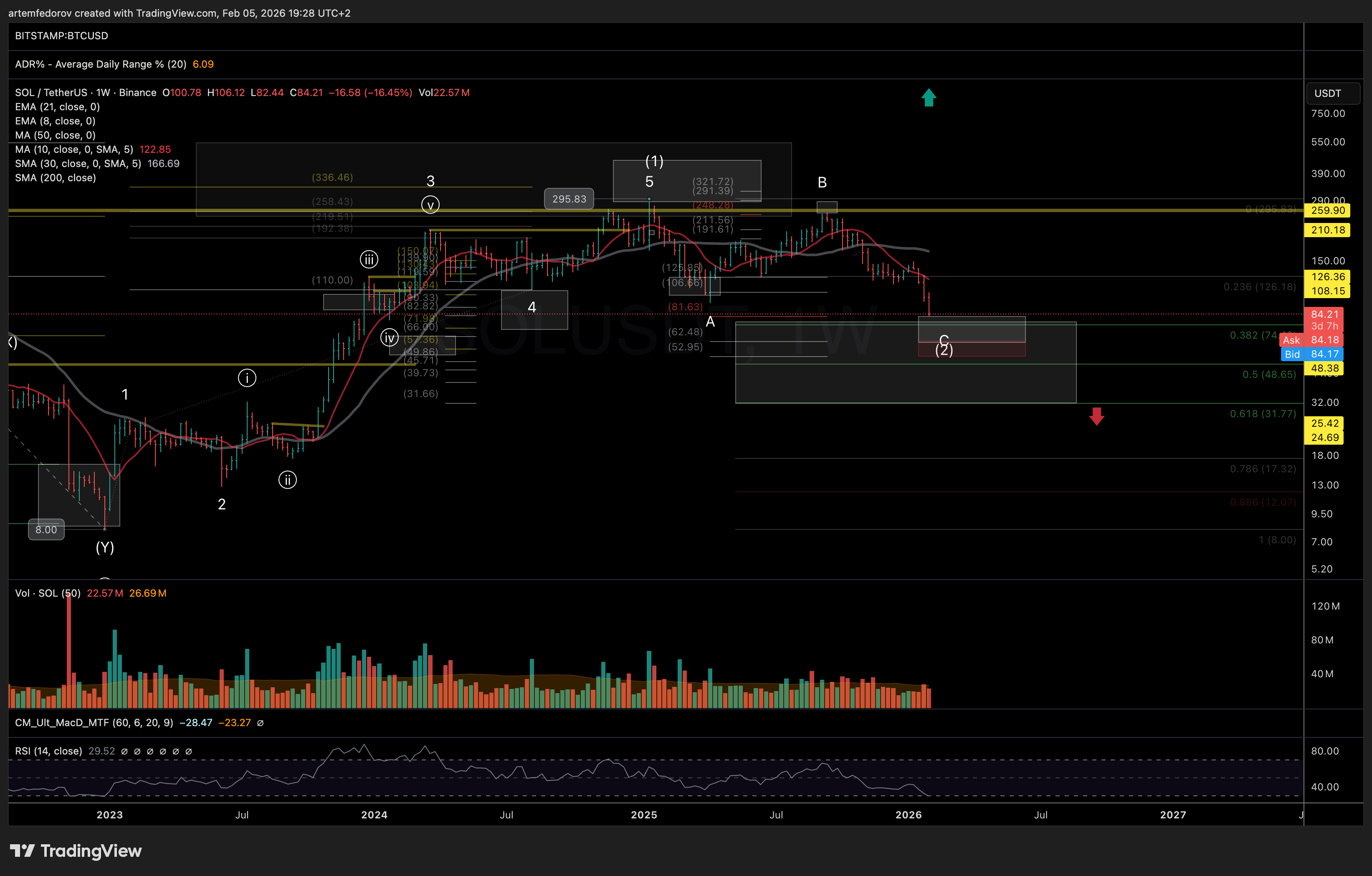 BINANCE:SOLUSDT Chart Image by BelFed_Analytics