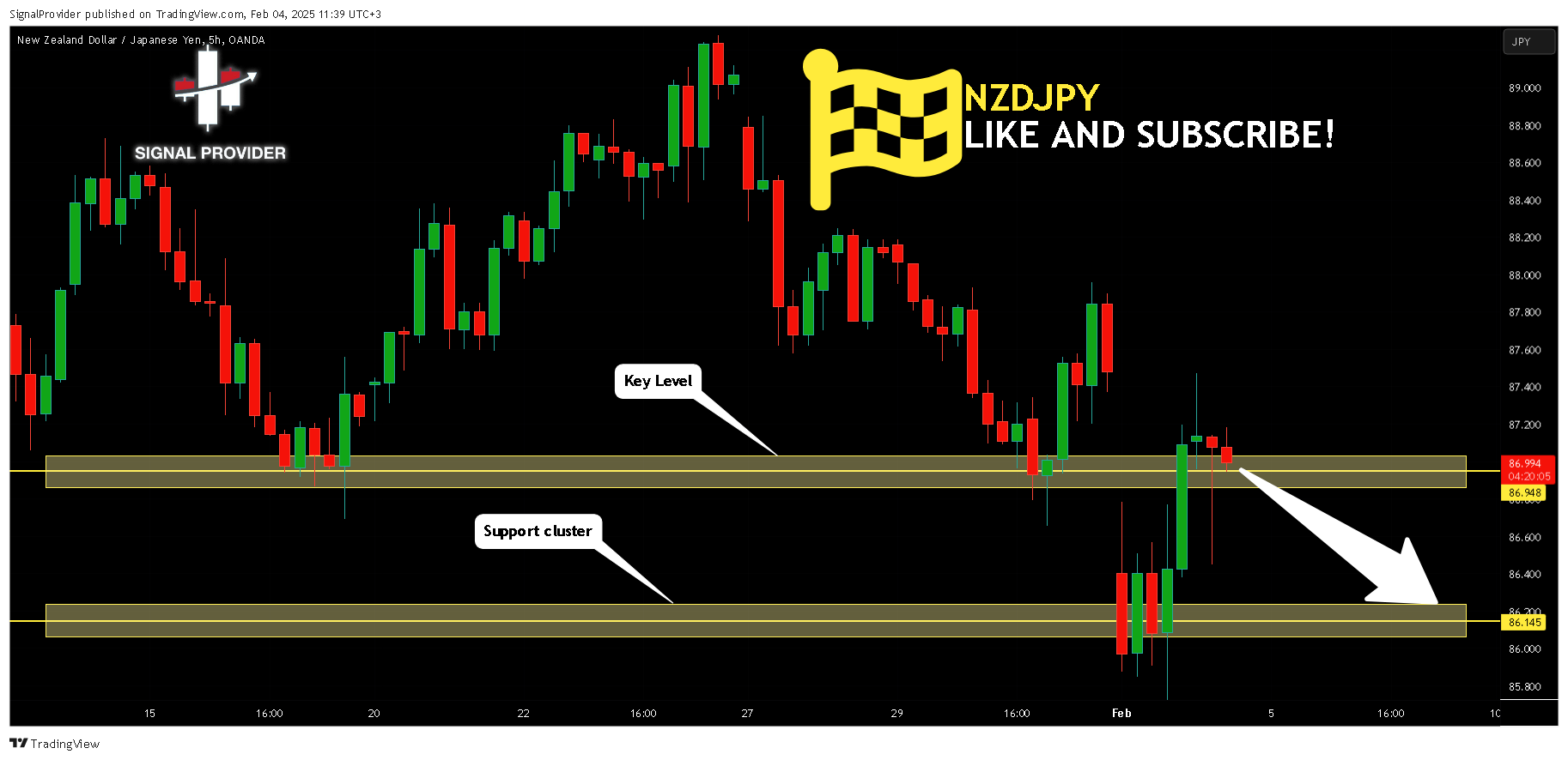 OANDA:NZDJPY Obraz wykresu od SignalProvider