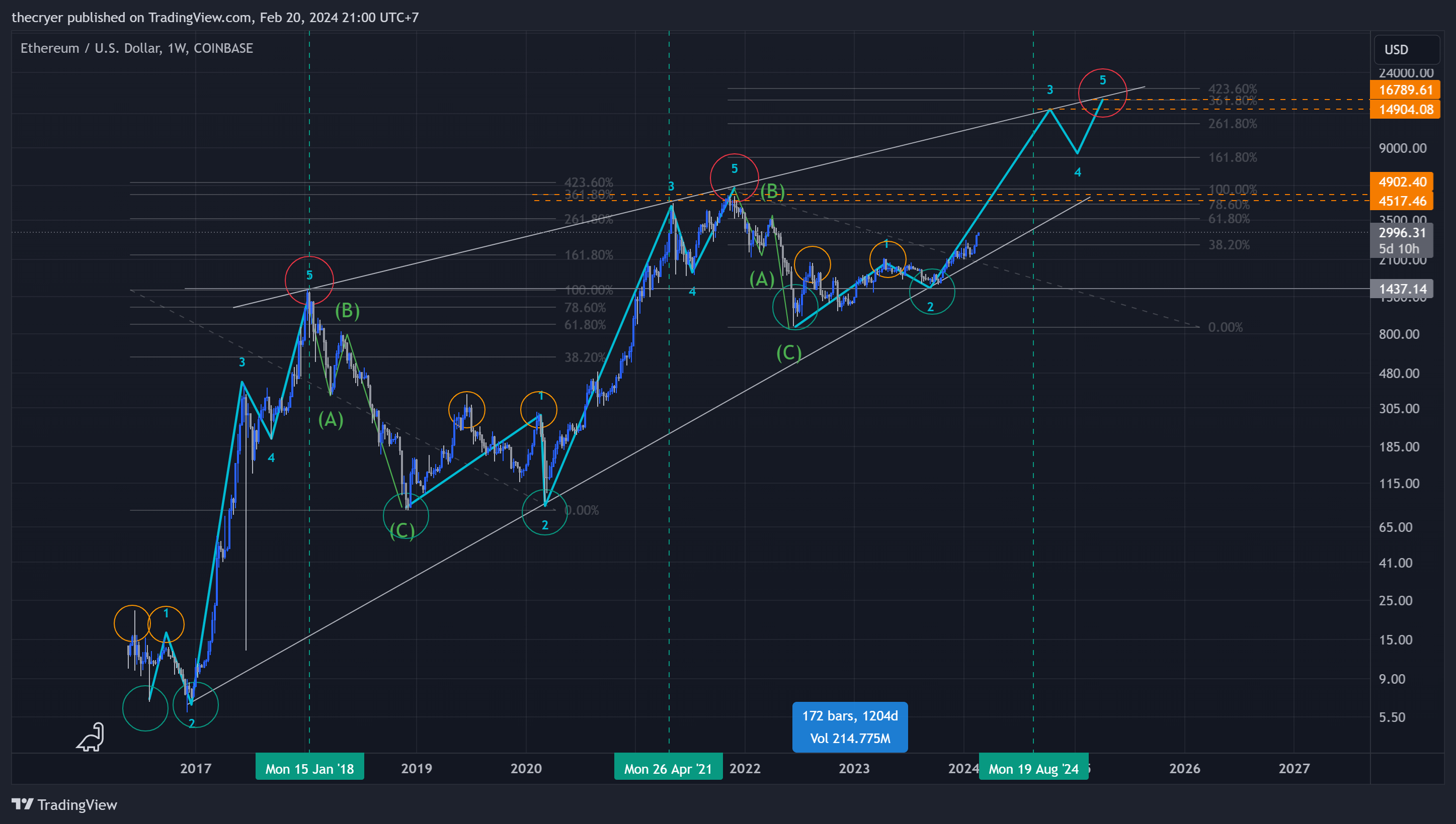 Снимок графика «COINBASE:ETHUSD» от thecryer