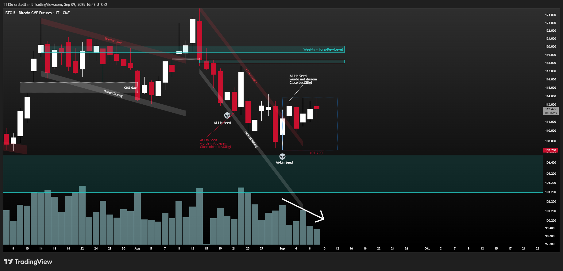 CME_DL:BTC1! Chart Image by TT136