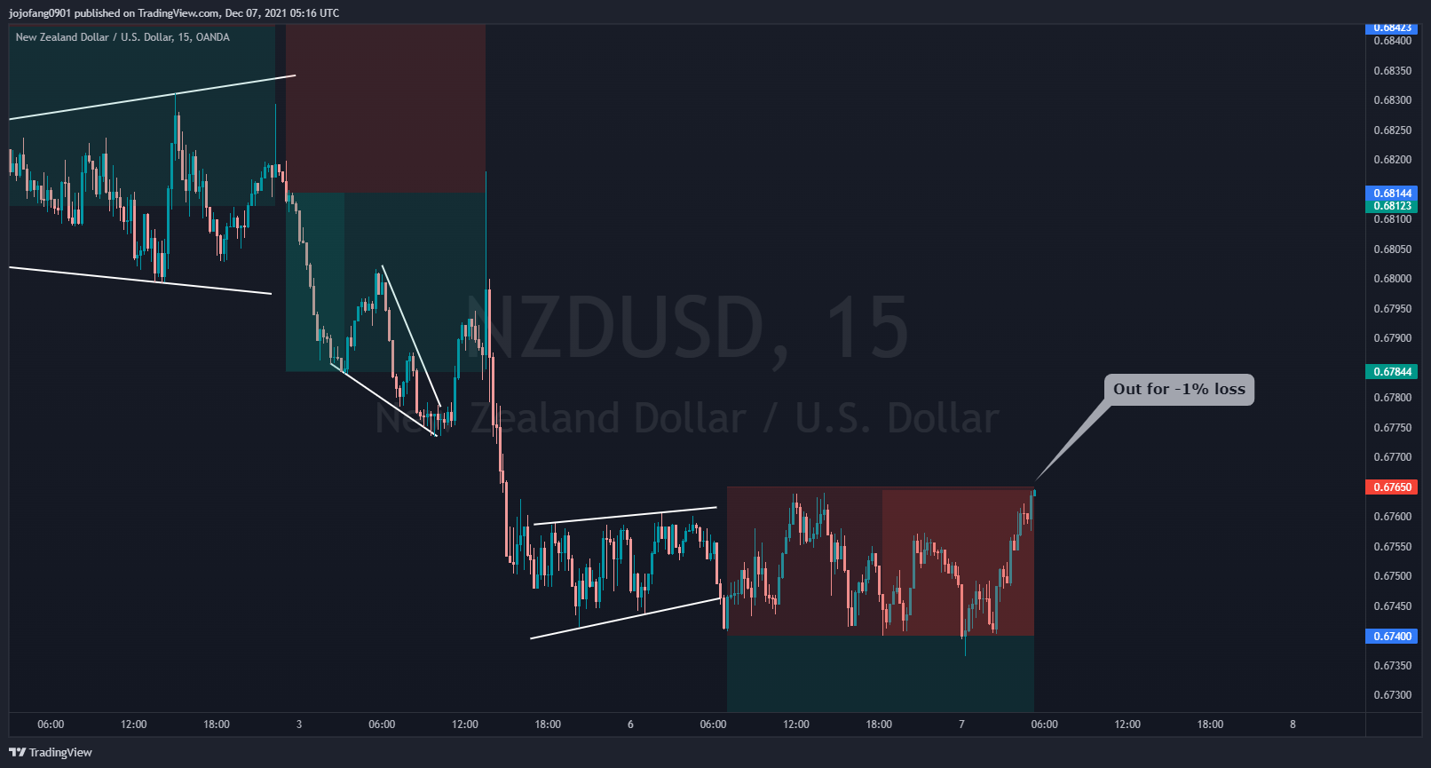 jojofang0901 tarafından OANDA:NZDUSD Grafik Görseli