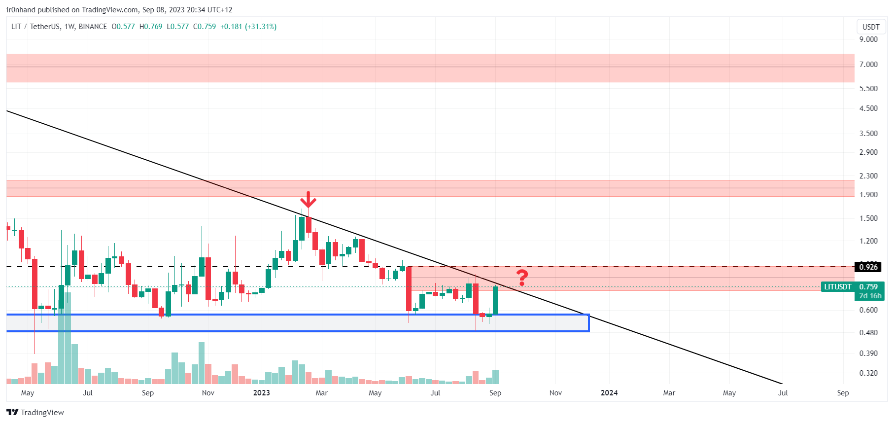 BINANCE:LITUSDT Chart Image by ir0nhand