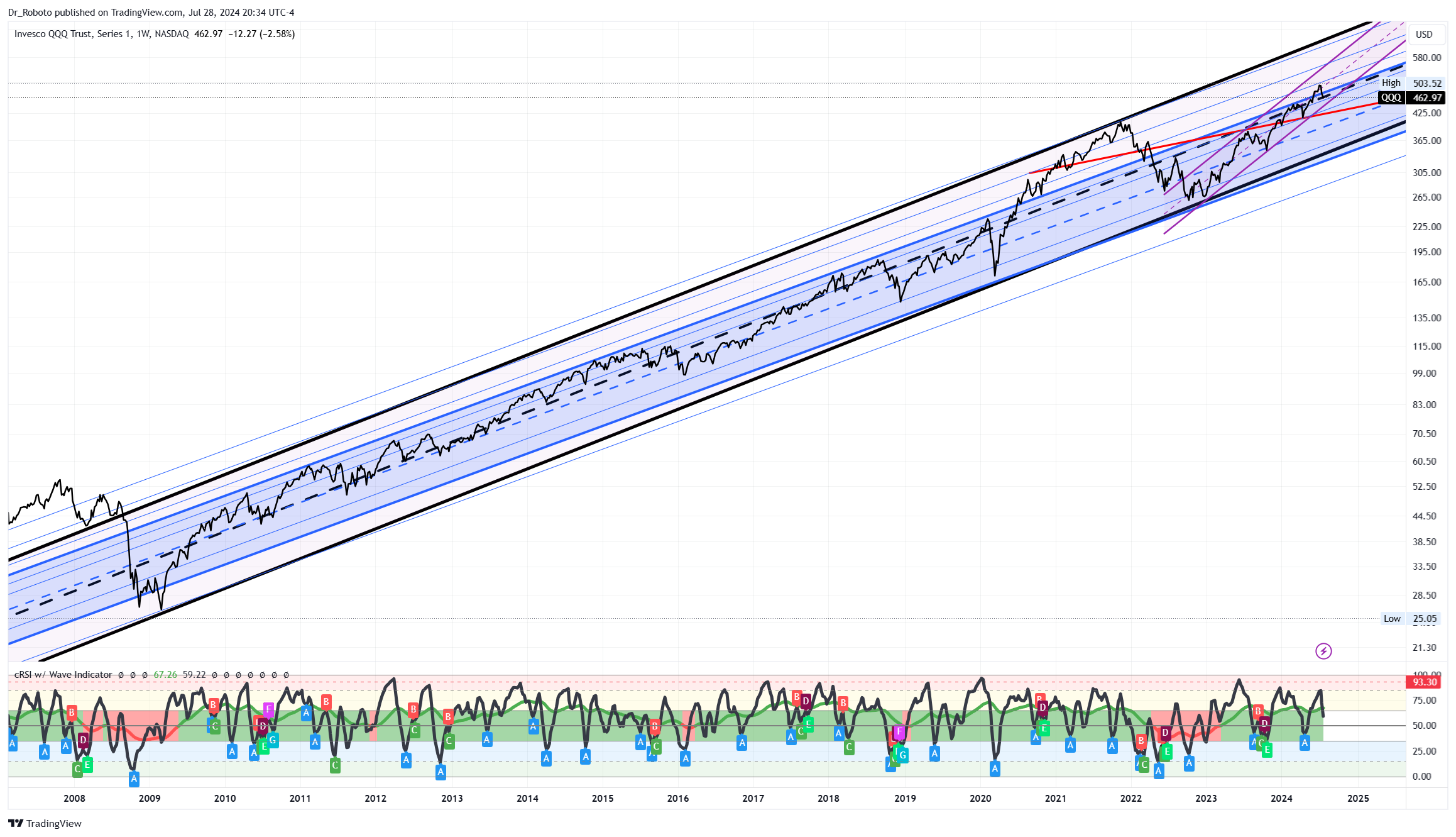 NASDAQ:QQQ Chart Image by Dr_Roboto