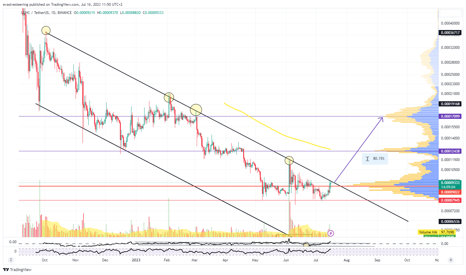 BINANCE:LUNCUSDT Chart Image by evasivesteering