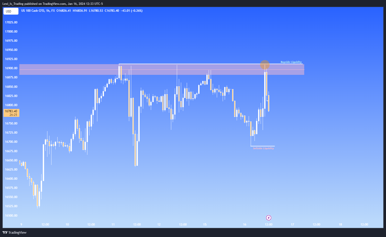 FX:NAS100 Chart Image by Lexi_Is_Trading
