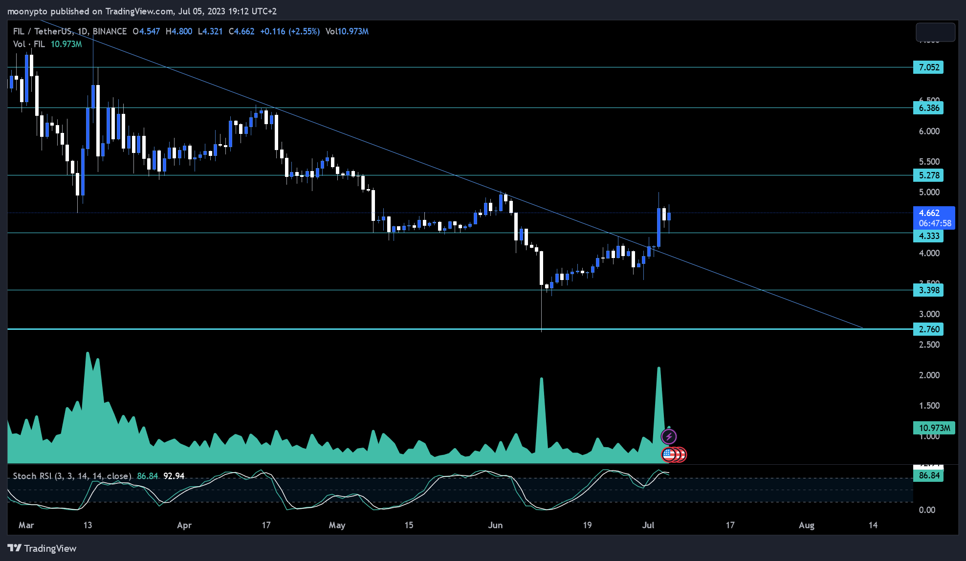 BINANCE:FILUSDT Chart Image by moonypto